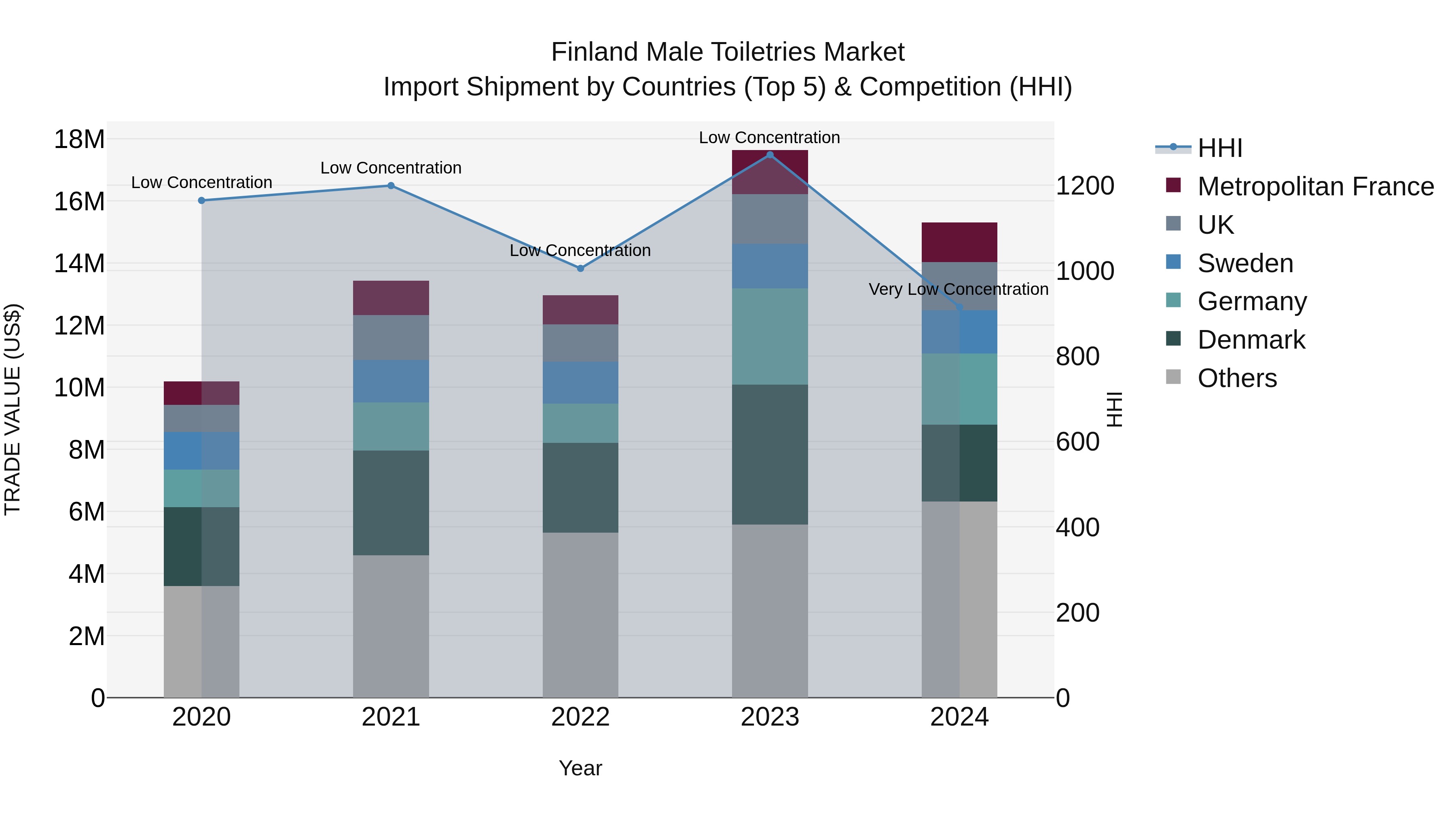 Finland Male Toiletries Market Top 5 Importing Countries and Market Competition (HHI) Analysis