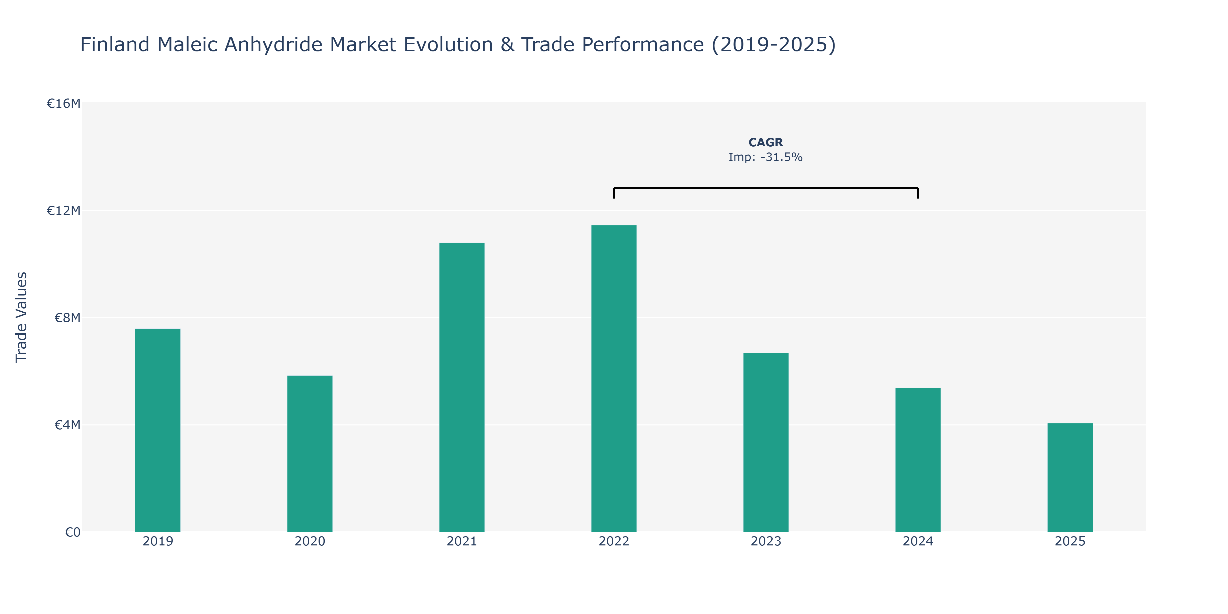 Finland Maleic Anhydride Market: Production & Trade Performance (2019-2025)