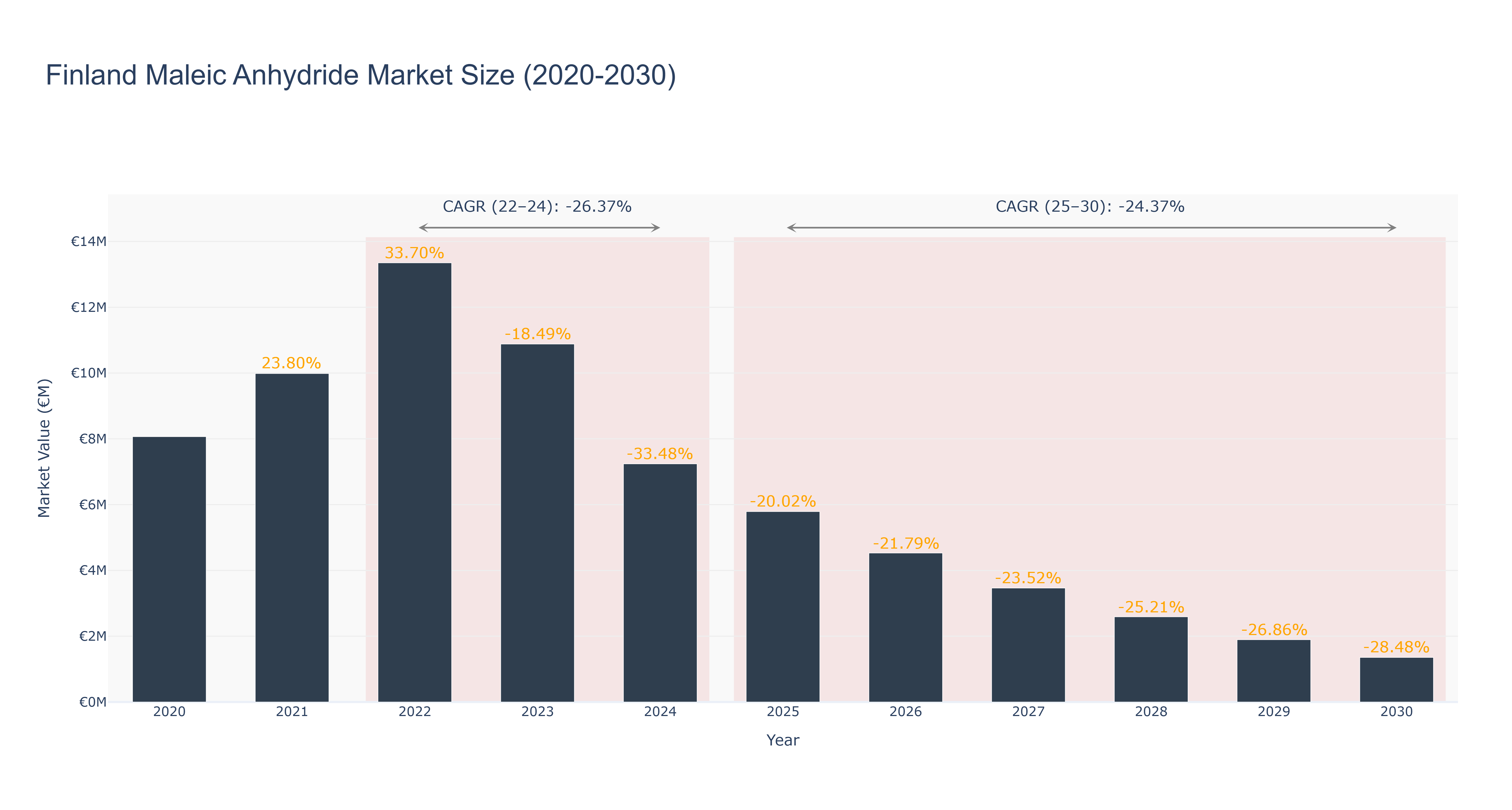 Finland Maleic Anhydride Market Size (2020-2030)