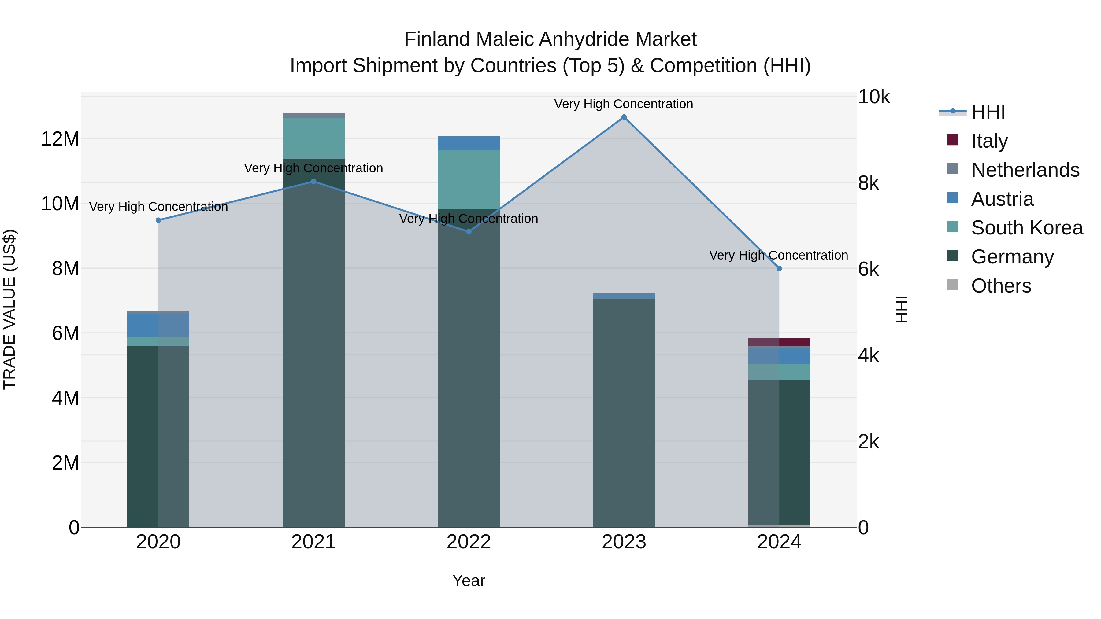 Finland Maleic Anhydride Market Top 5 Importing Countries and Market Competition (HHI) Analysis