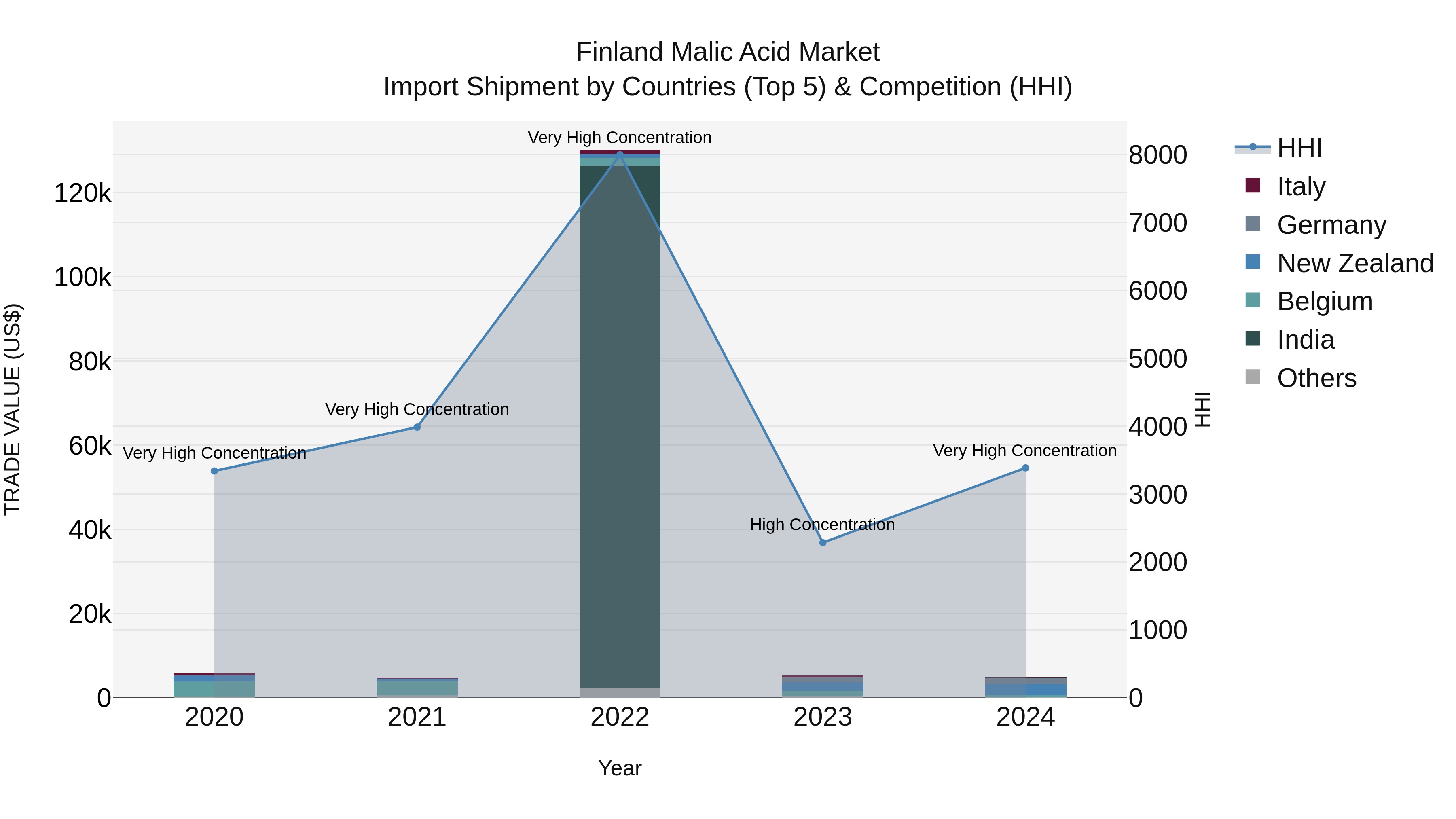 Finland Malic Acid Market Top 5 Importing Countries and Market Competition (HHI) Analysis