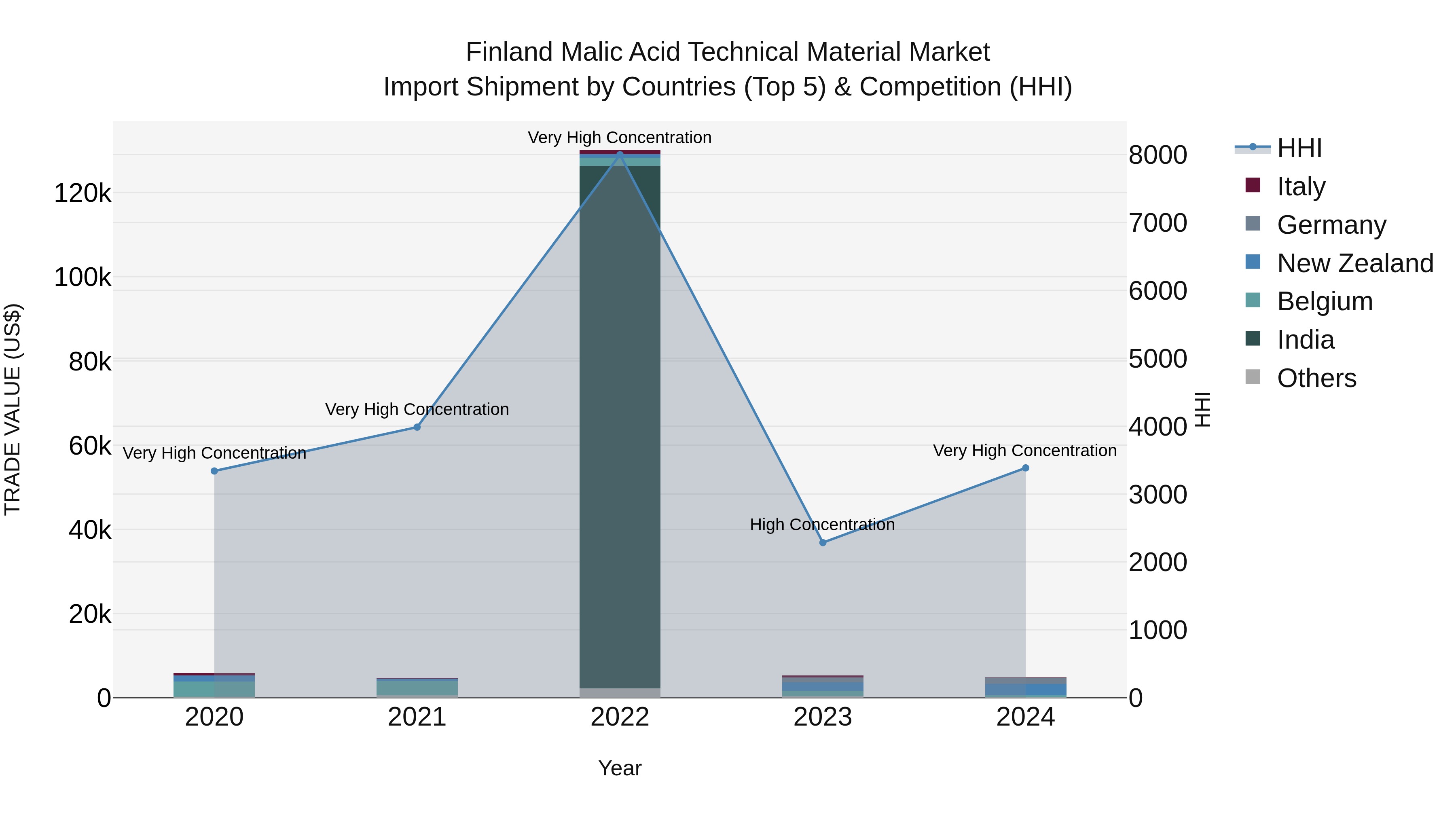 Finland Malic Acid Technical Material Market Top 5 Importing Countries and Market Competition (HHI) Analysis