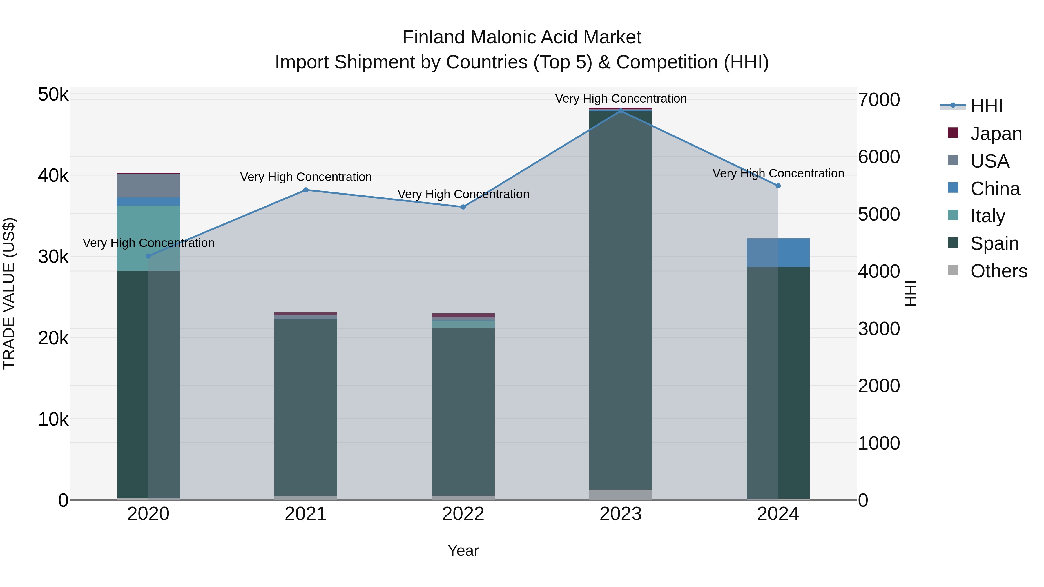 Finland Malonic Acid Market Top 5 Importing Countries and Market Competition (HHI) Analysis