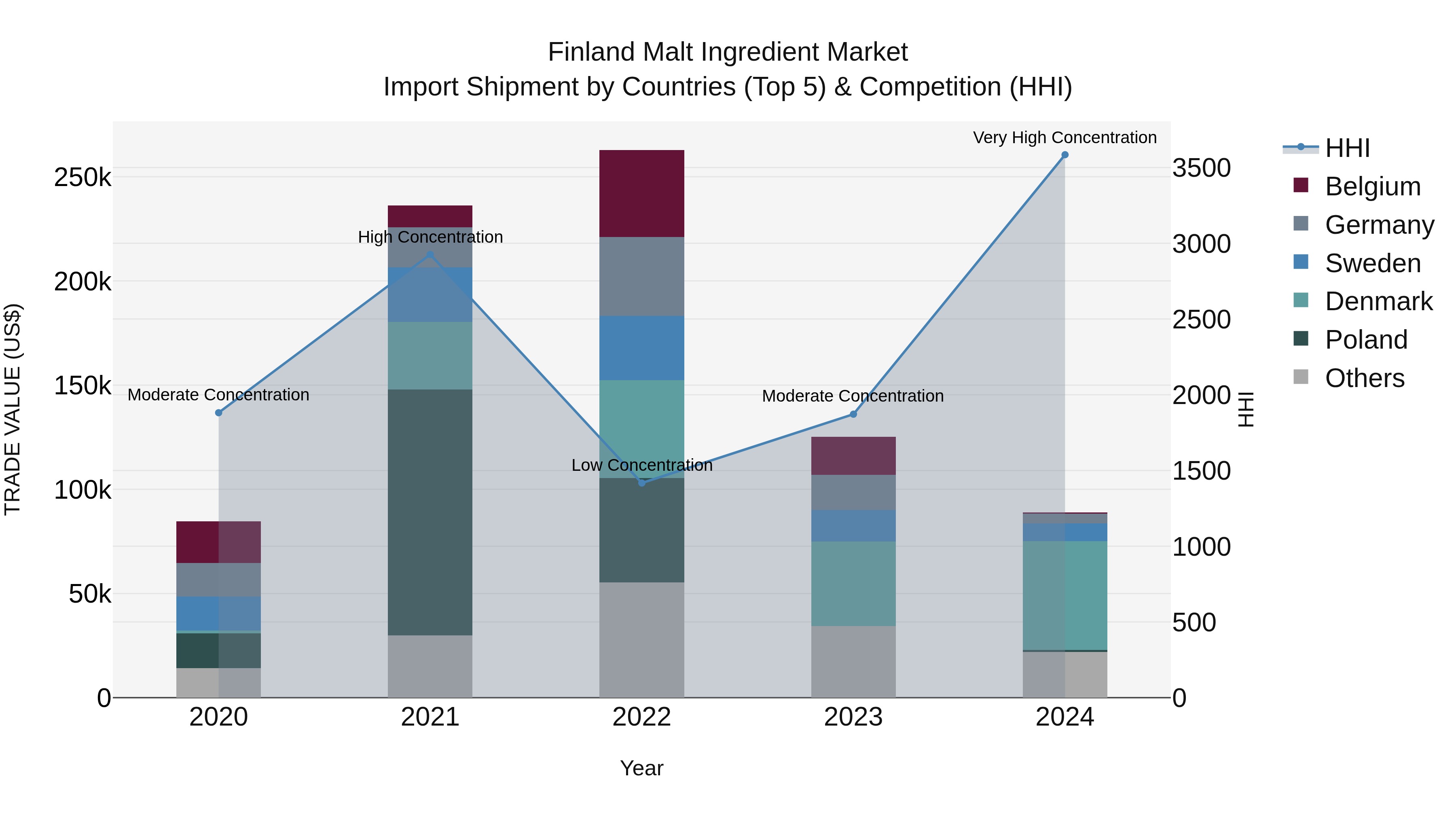 Finland Malt Ingredient Market Top 5 Importing Countries and Market Competition (HHI) Analysis