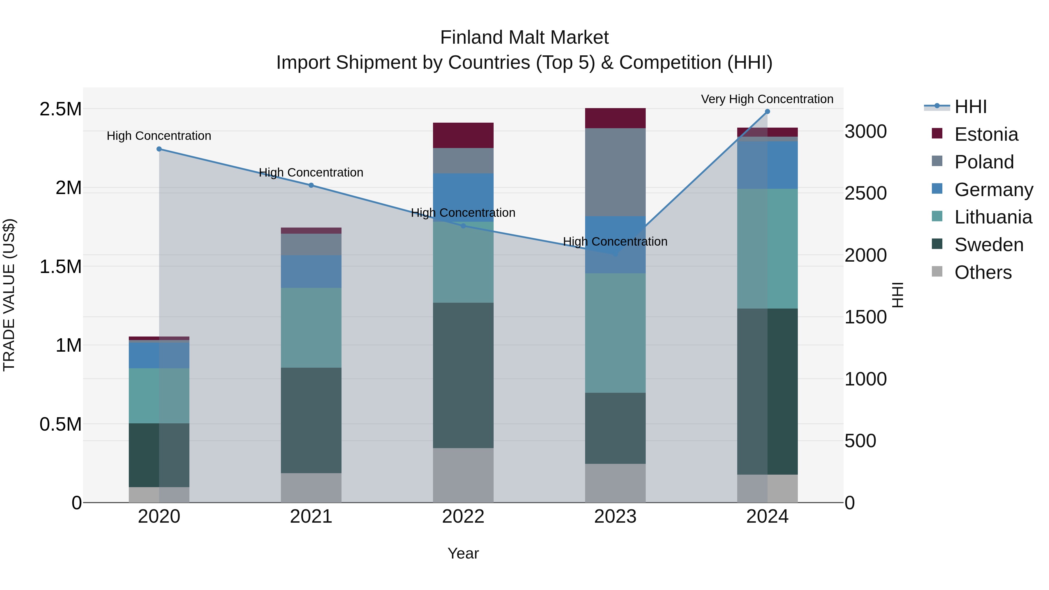 Finland Malt Market Top 5 Importing Countries and Market Competition (HHI) Analysis