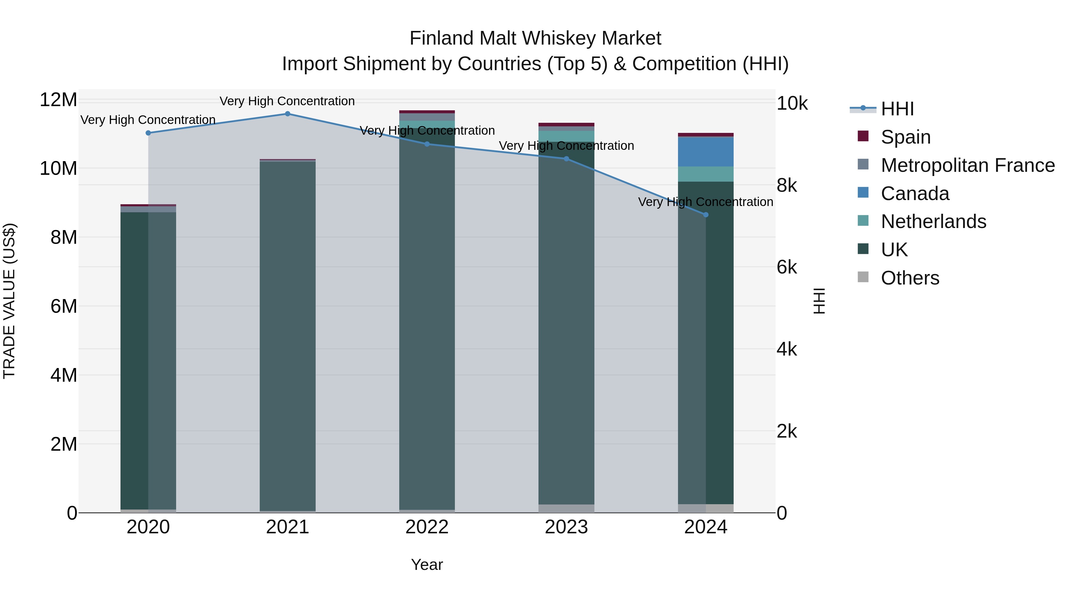Finland Malt Whiskey Market Top 5 Importing Countries and Market Competition (HHI) Analysis