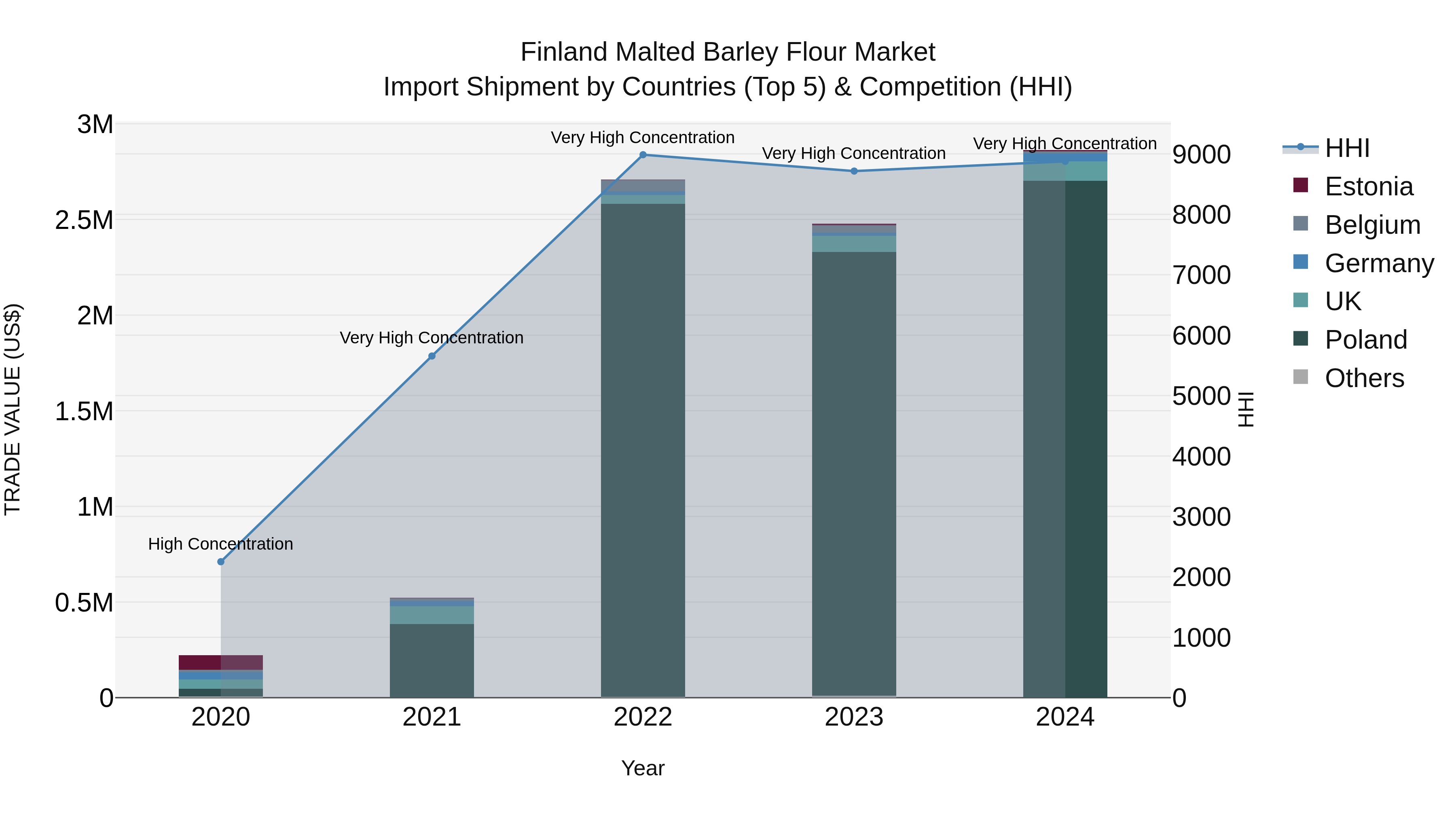 Finland Malted Barley Flour Market Top 5 Importing Countries and Market Competition (HHI) Analysis