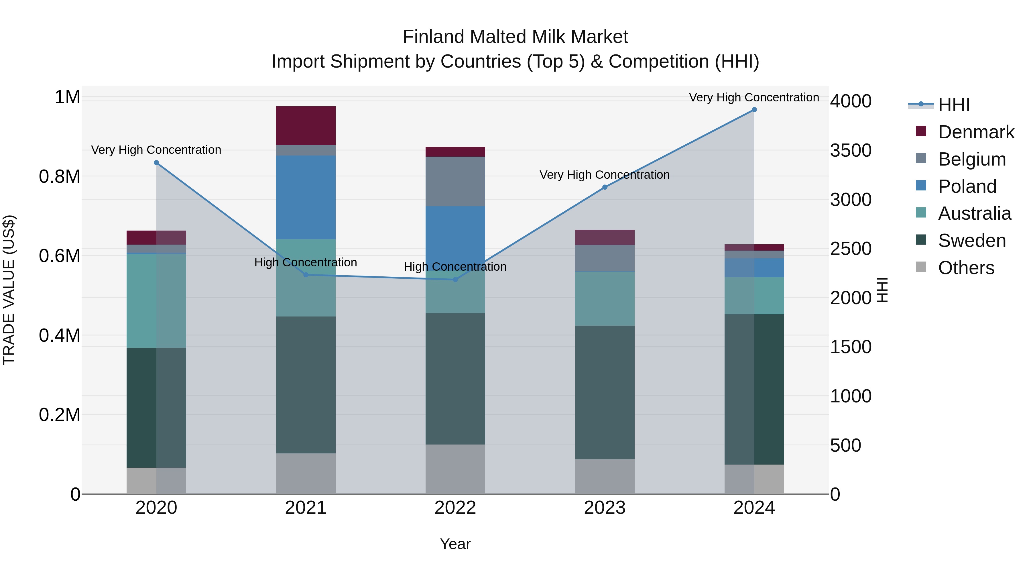 Finland Malted Milk Market Top 5 Importing Countries and Market Competition (HHI) Analysis
