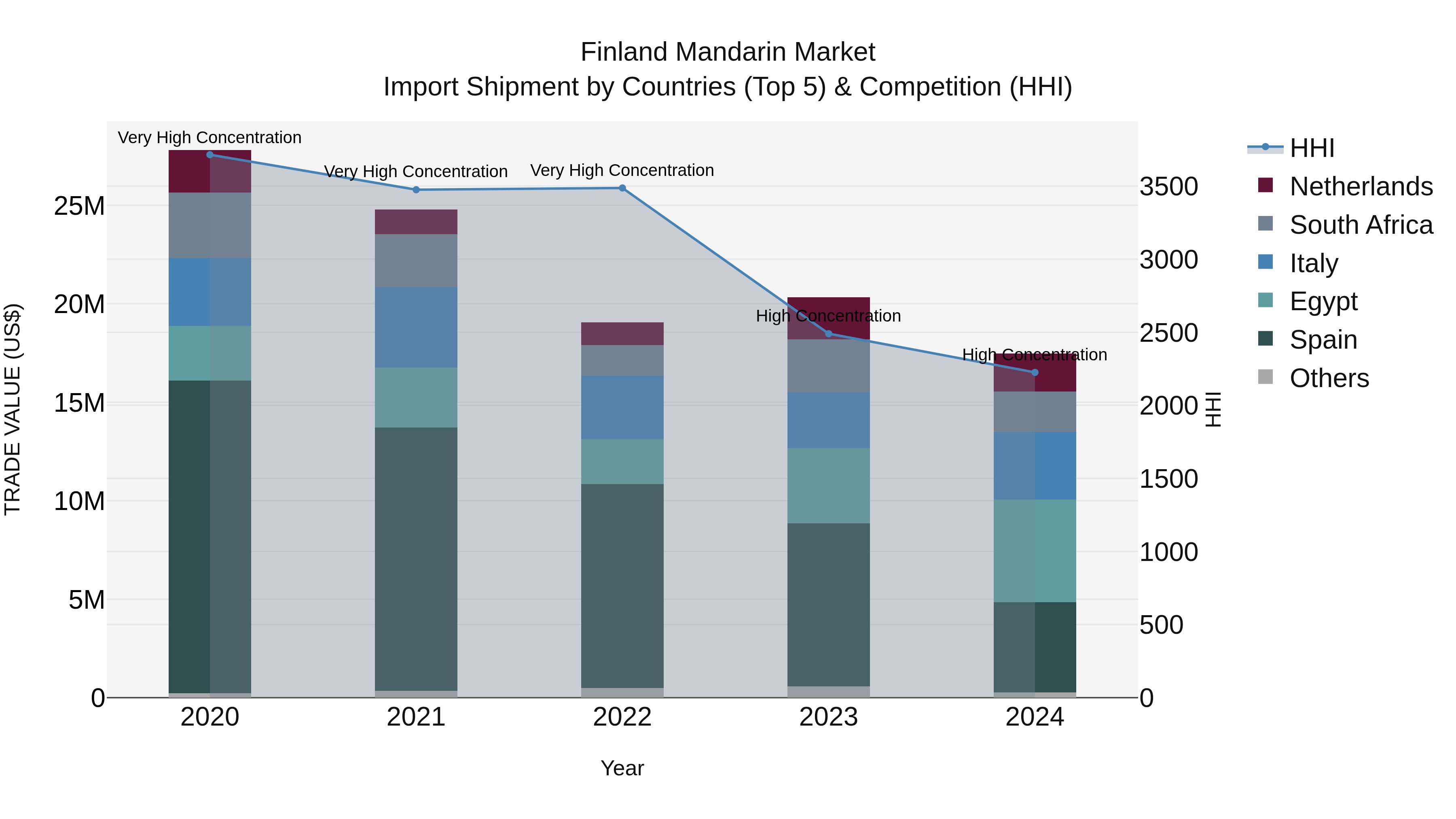 Finland Mandarin Market Top 5 Importing Countries and Market Competition (HHI) Analysis
