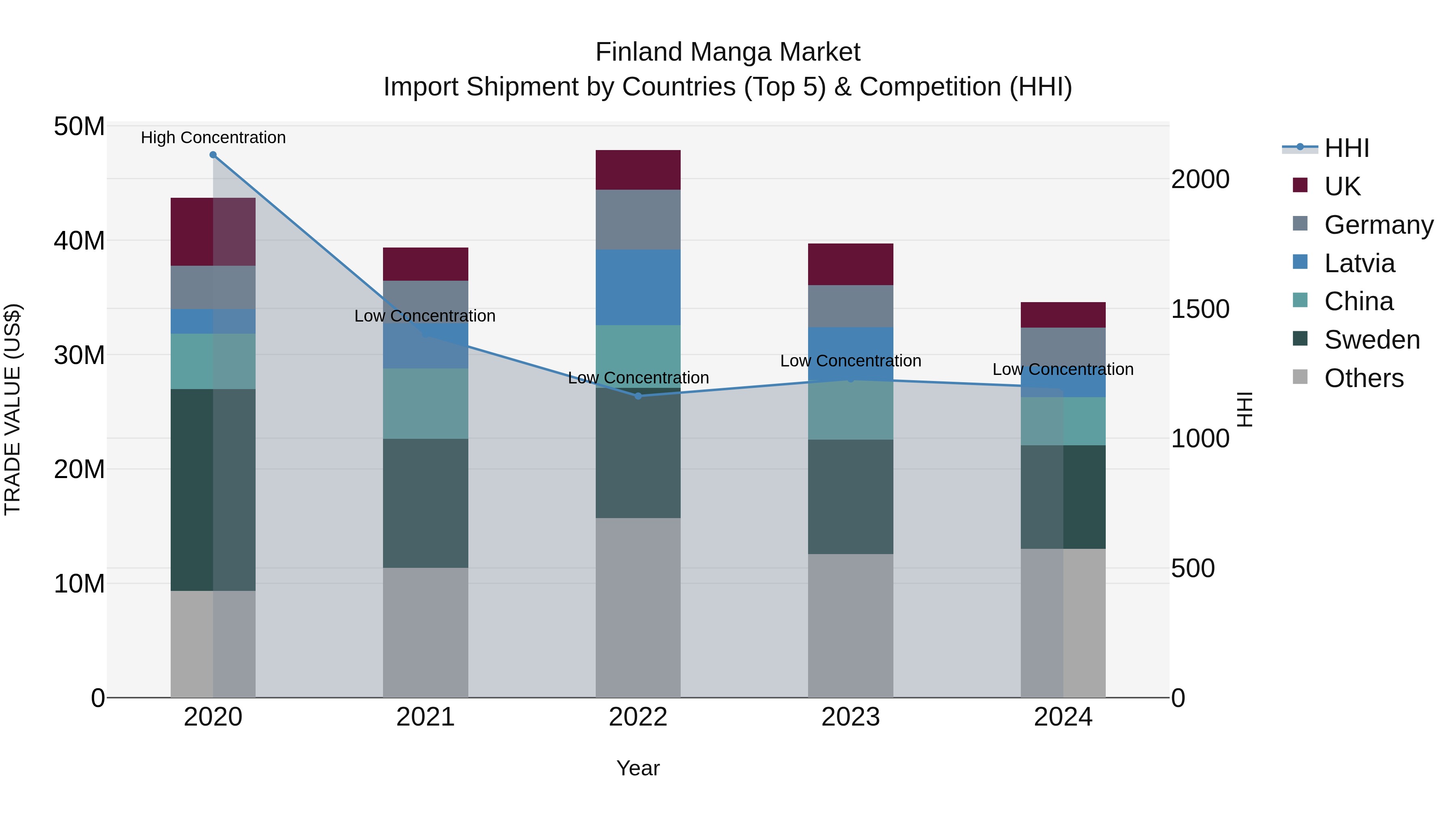 Finland Manga Market Top 5 Importing Countries and Market Competition (HHI) Analysis