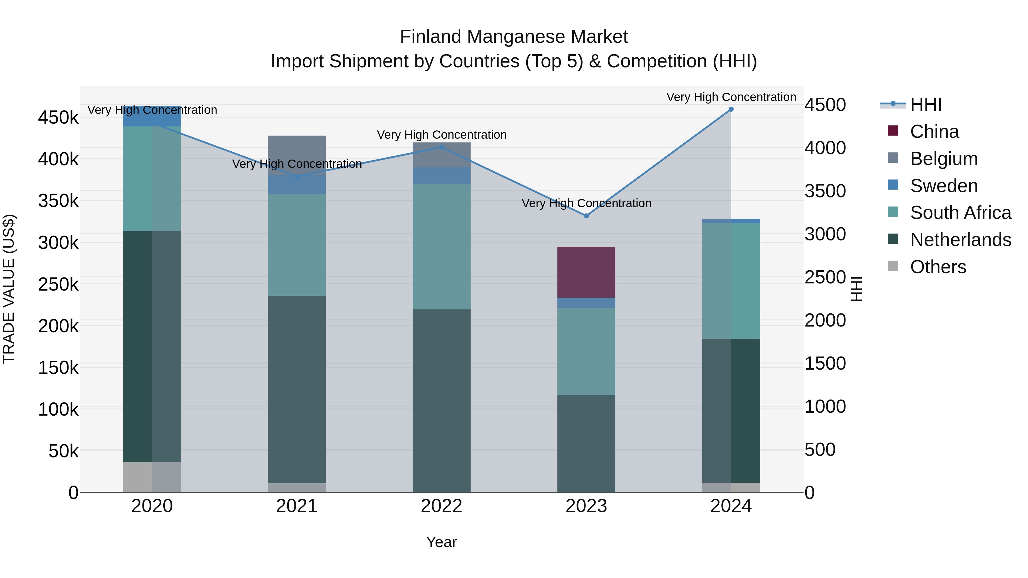 Finland Manganese Market Top 5 Importing Countries and Market Competition (HHI) Analysis
