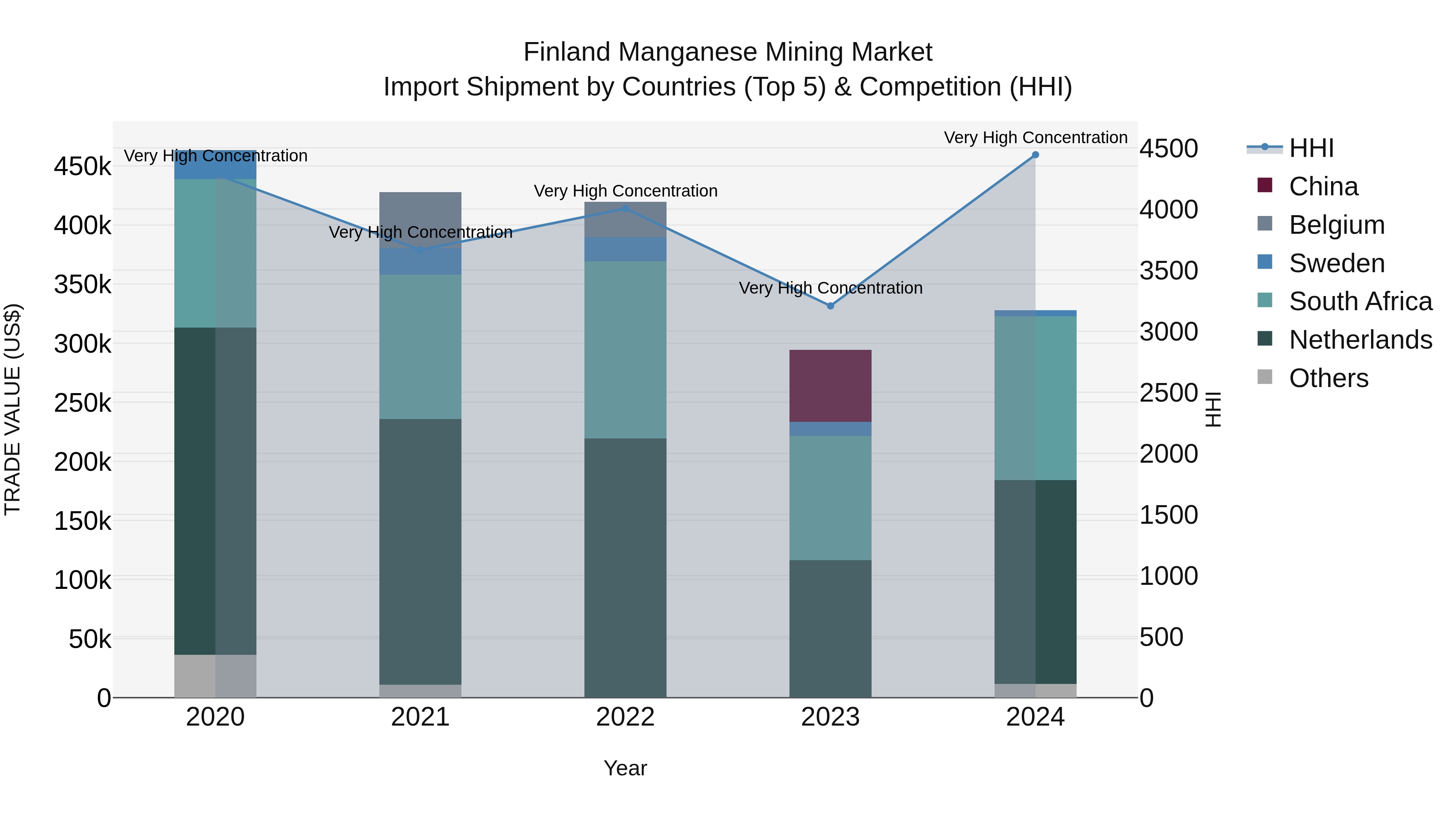 Finland Manganese Mining Market Top 5 Importing Countries and Market Competition (HHI) Analysis