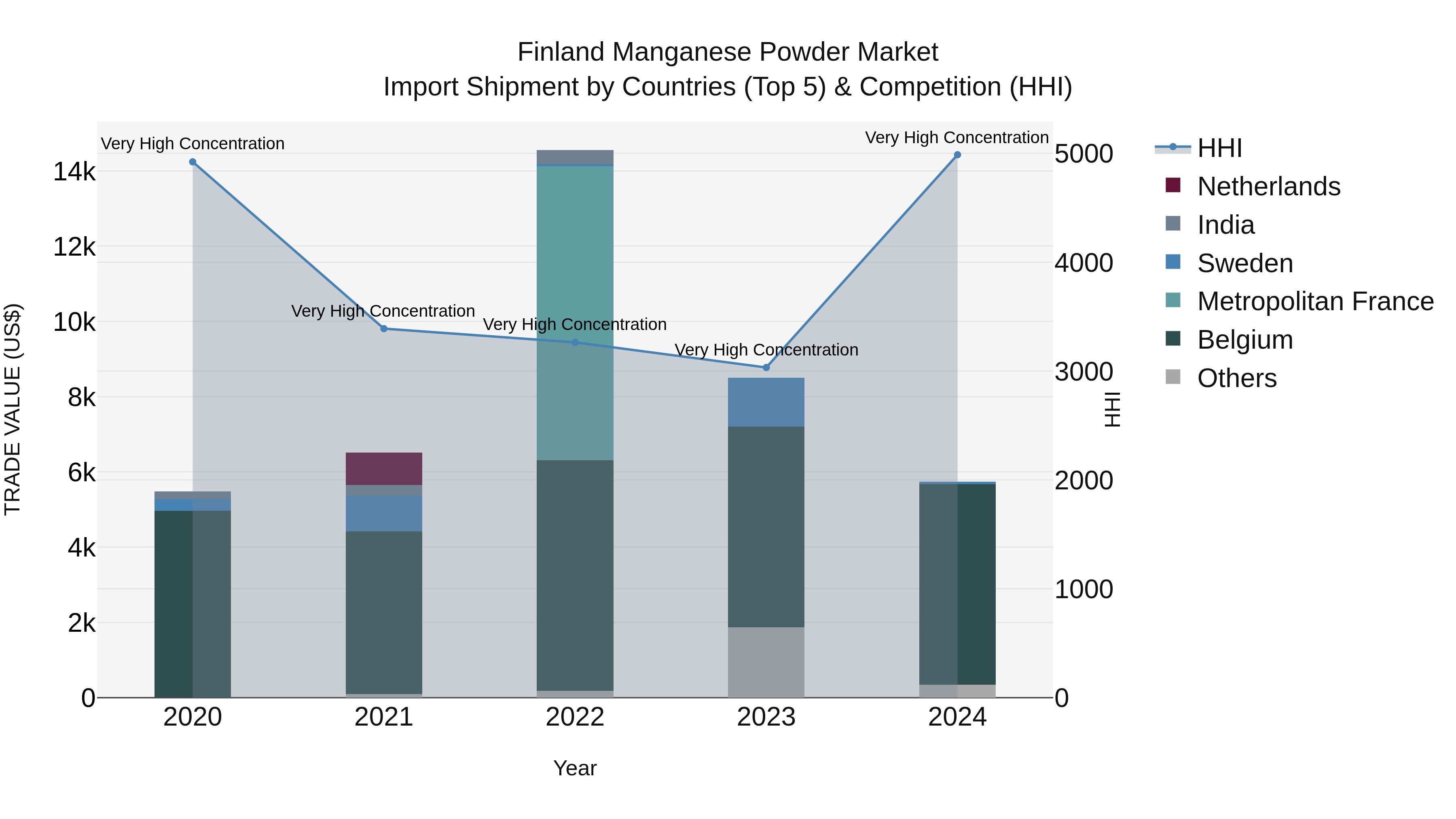Finland Manganese Powder Market Top 5 Importing Countries and Market Competition (HHI) Analysis