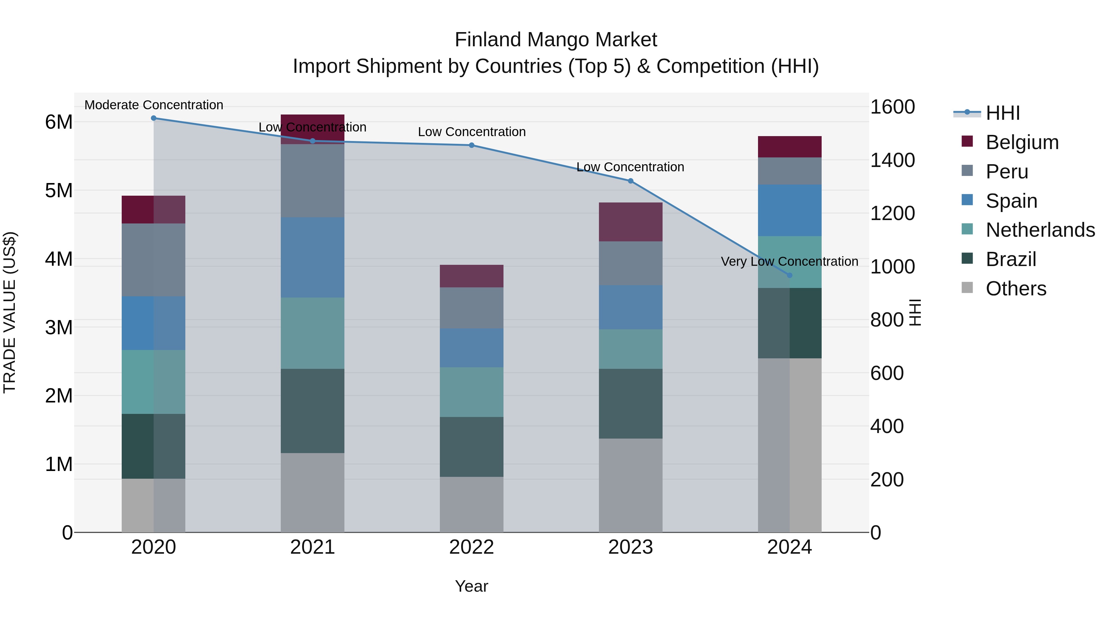 Finland Mango Market Top 5 Importing Countries and Market Competition (HHI) Analysis