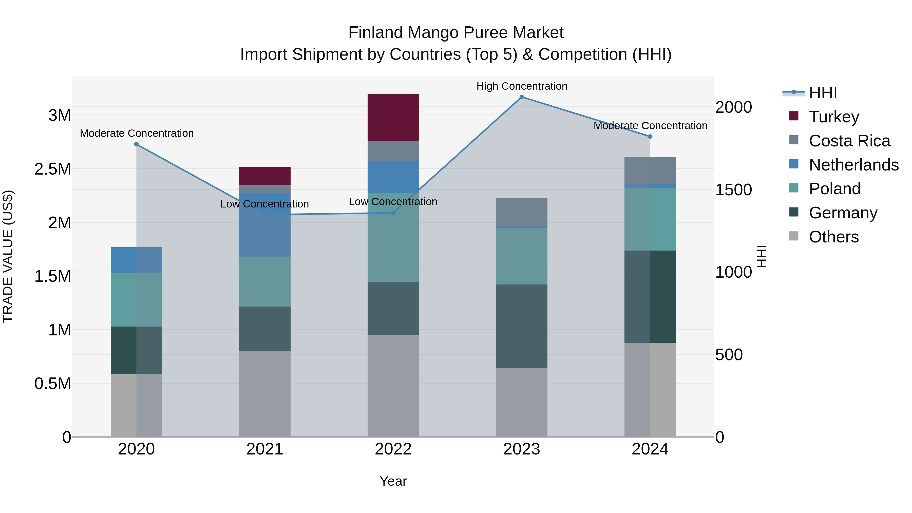 Finland Mango Puree Market Top 5 Importing Countries and Market Competition (HHI) Analysis
