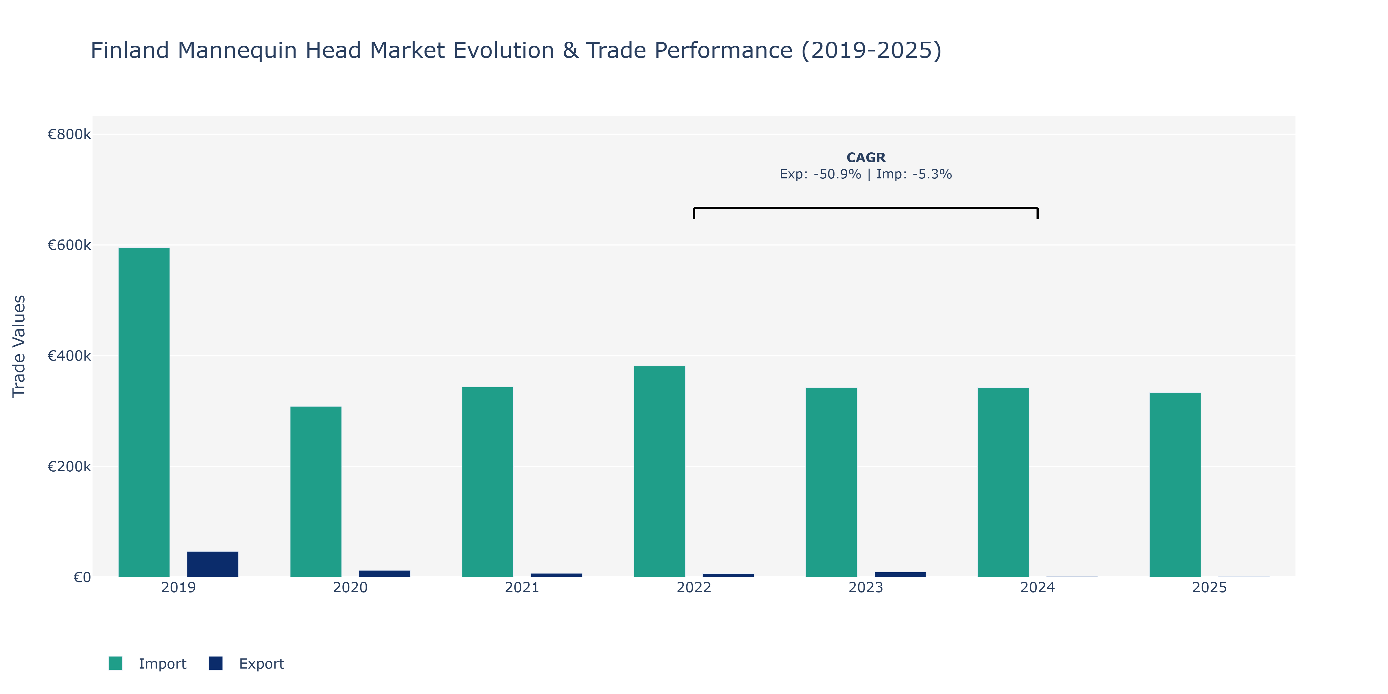 Finland Mannequin Head Market: Production & Trade Performance (2019-2025)