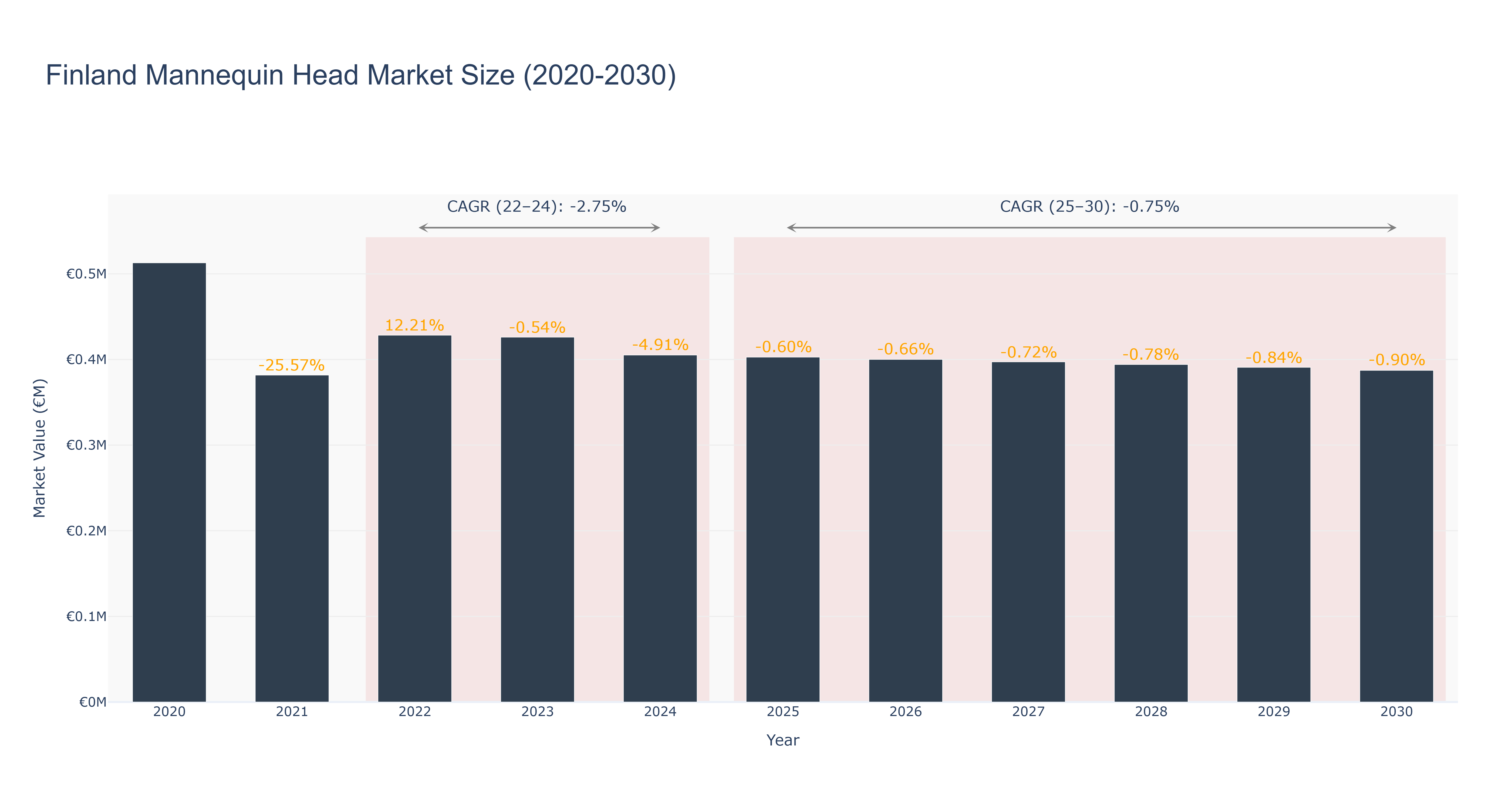 Finland Mannequin Head Market Size (2020-2030)