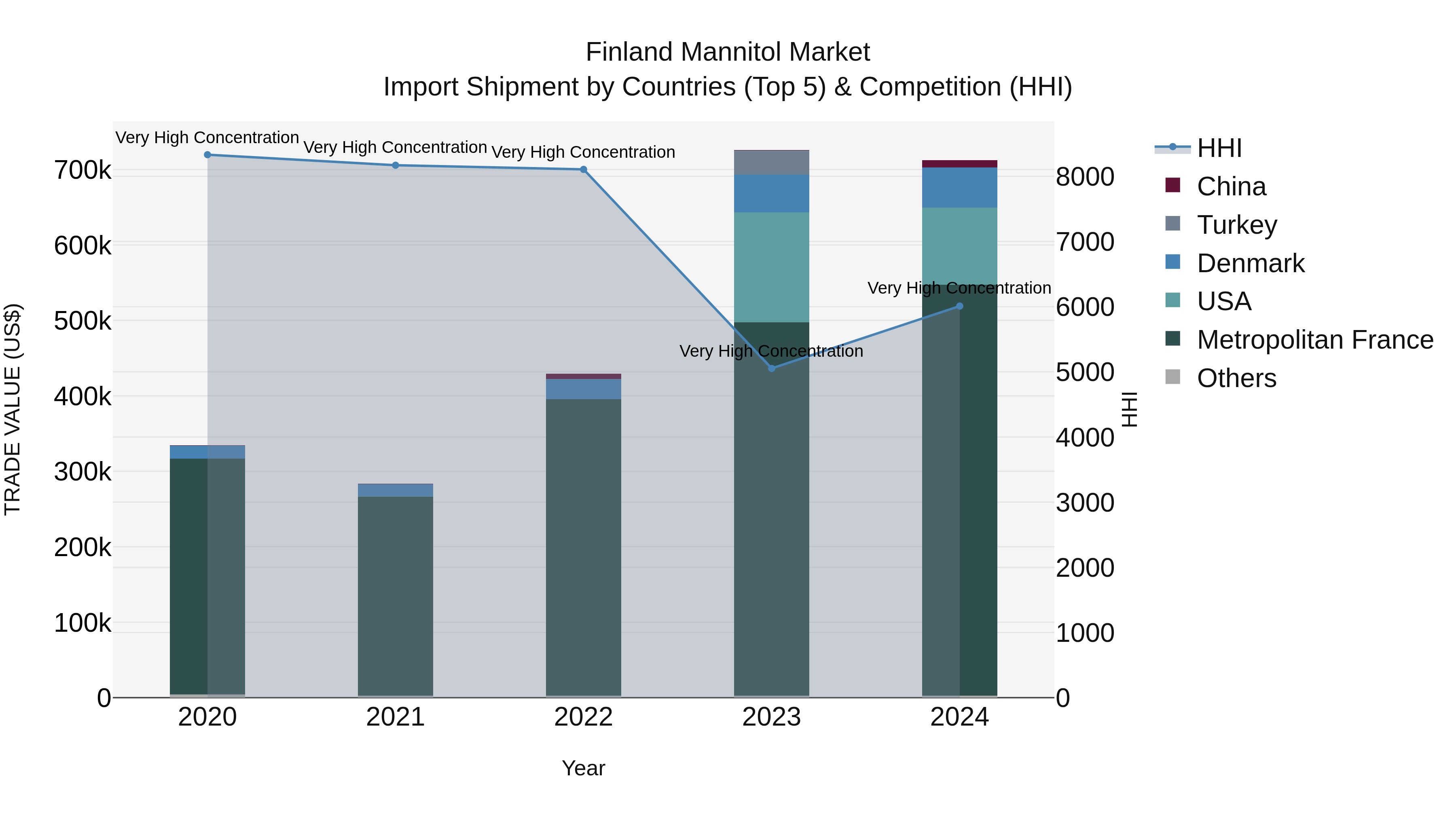Finland Mannitol Market Top 5 Importing Countries and Market Competition (HHI) Analysis