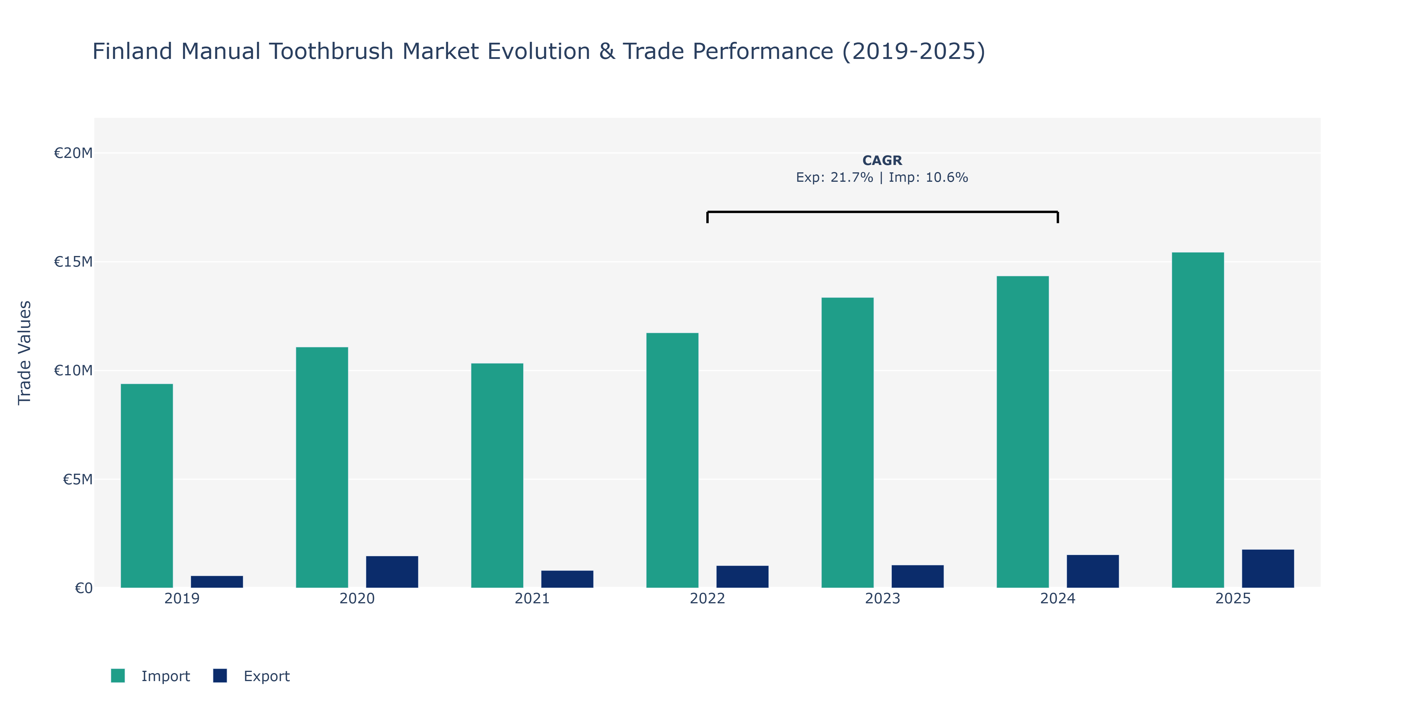 Finland Manual Toothbrush Market: Production & Trade Performance (2019-2025)