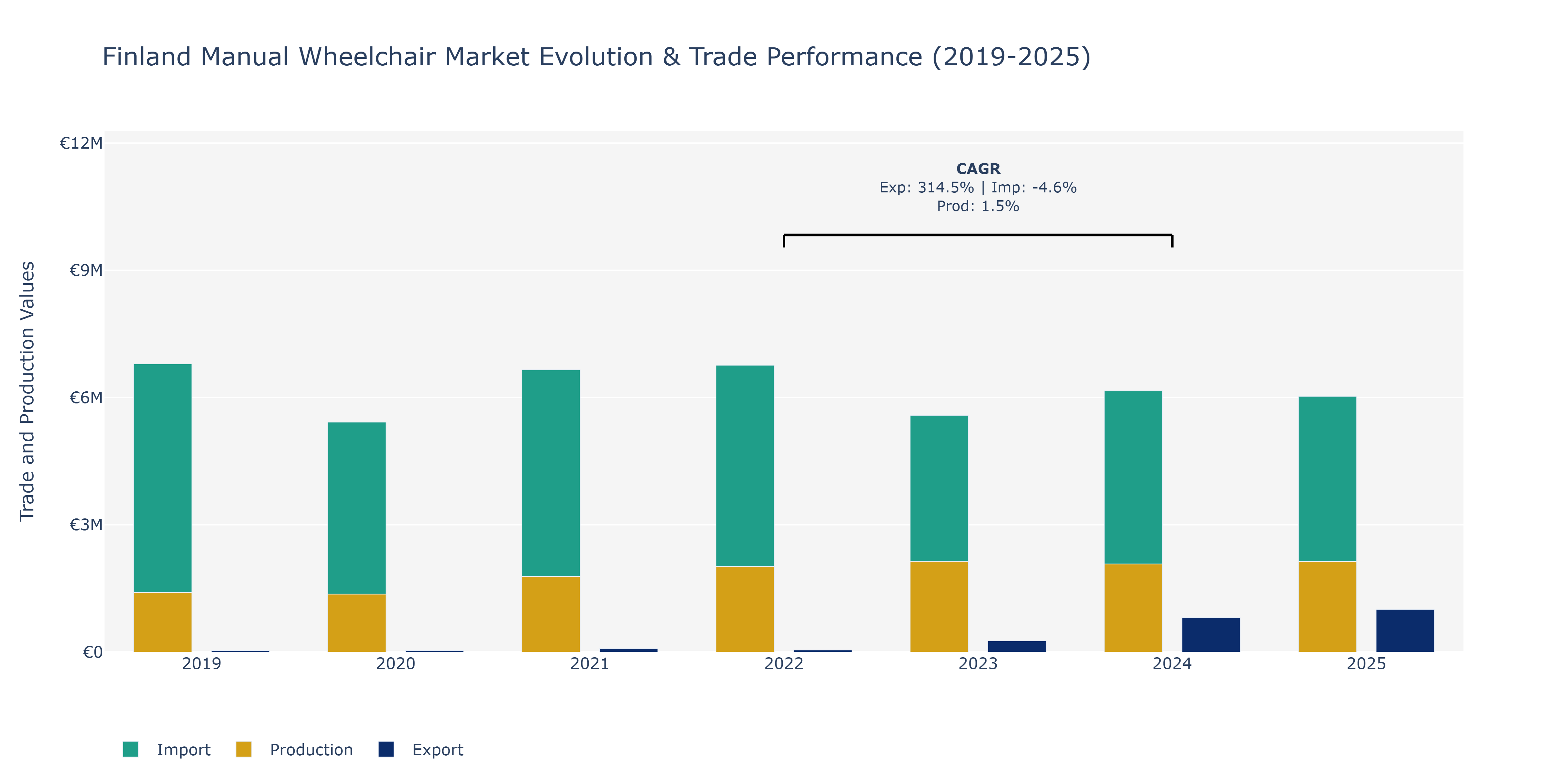 Finland Manual Wheelchair Market: Production & Trade Performance (2019-2025)