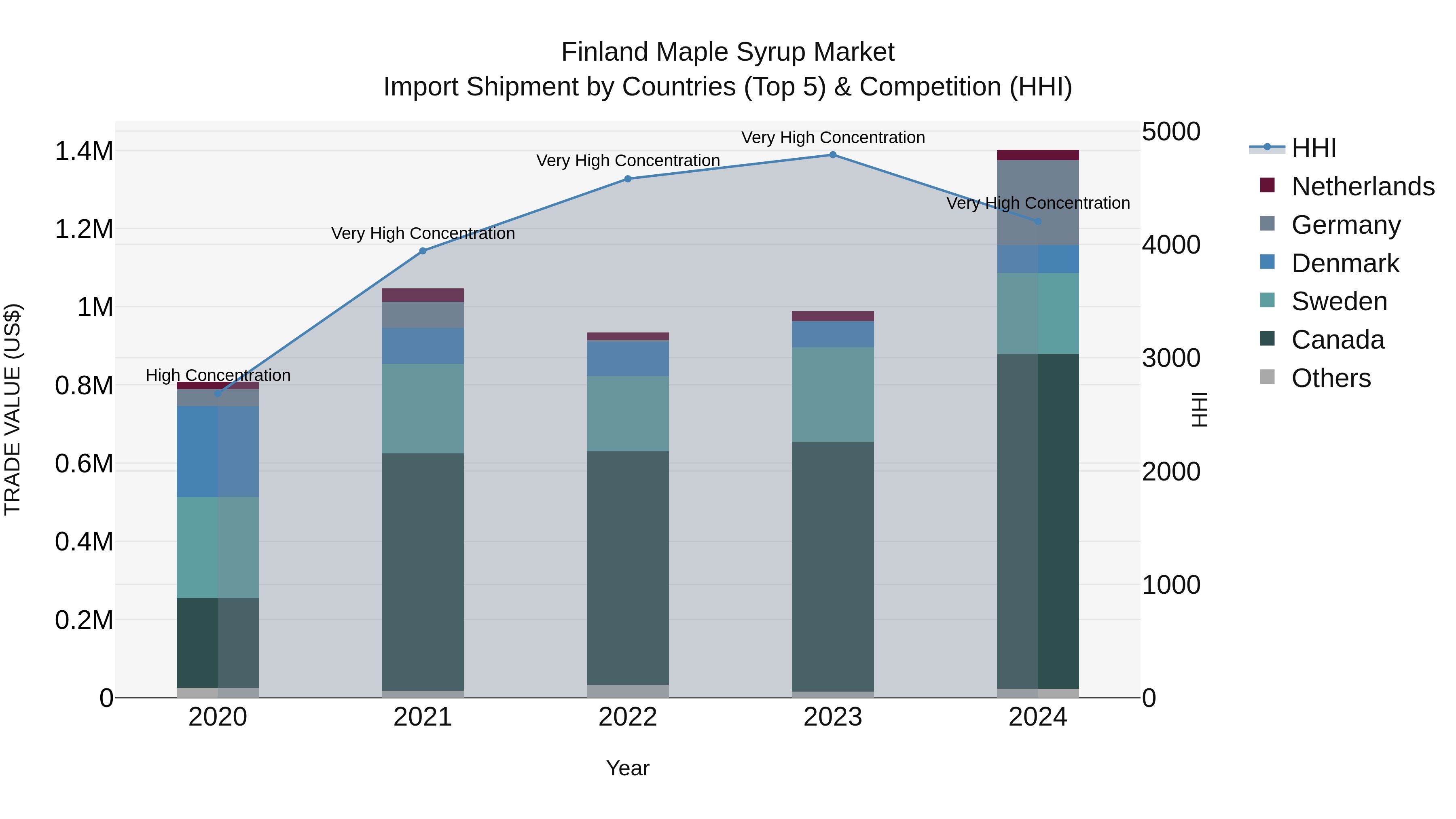 Finland Maple Syrup Market Top 5 Importing Countries and Market Competition (HHI) Analysis