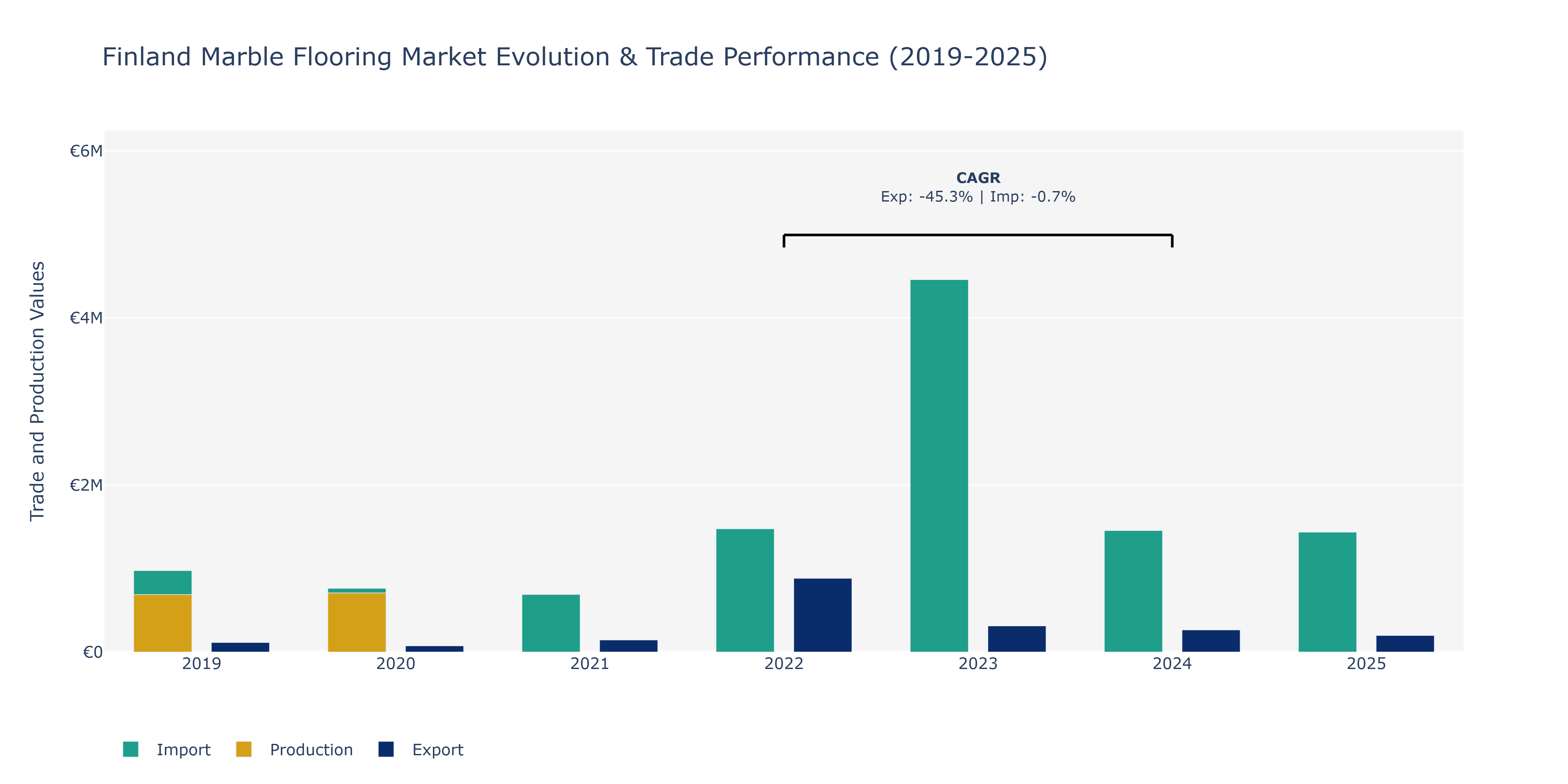 Finland Marble Flooring Market: Production & Trade Performance (2019-2025)