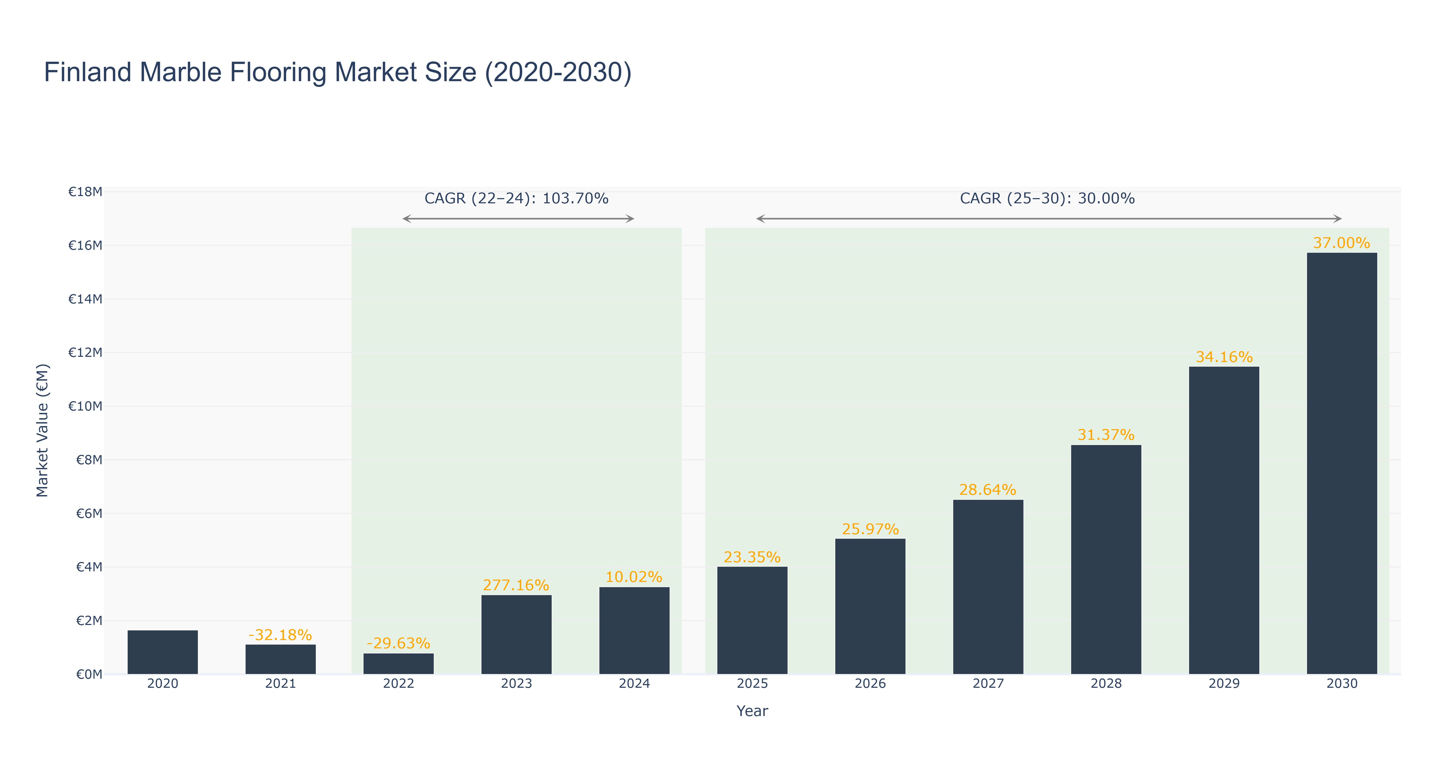 Finland Marble Flooring Market Size (2020-2030)