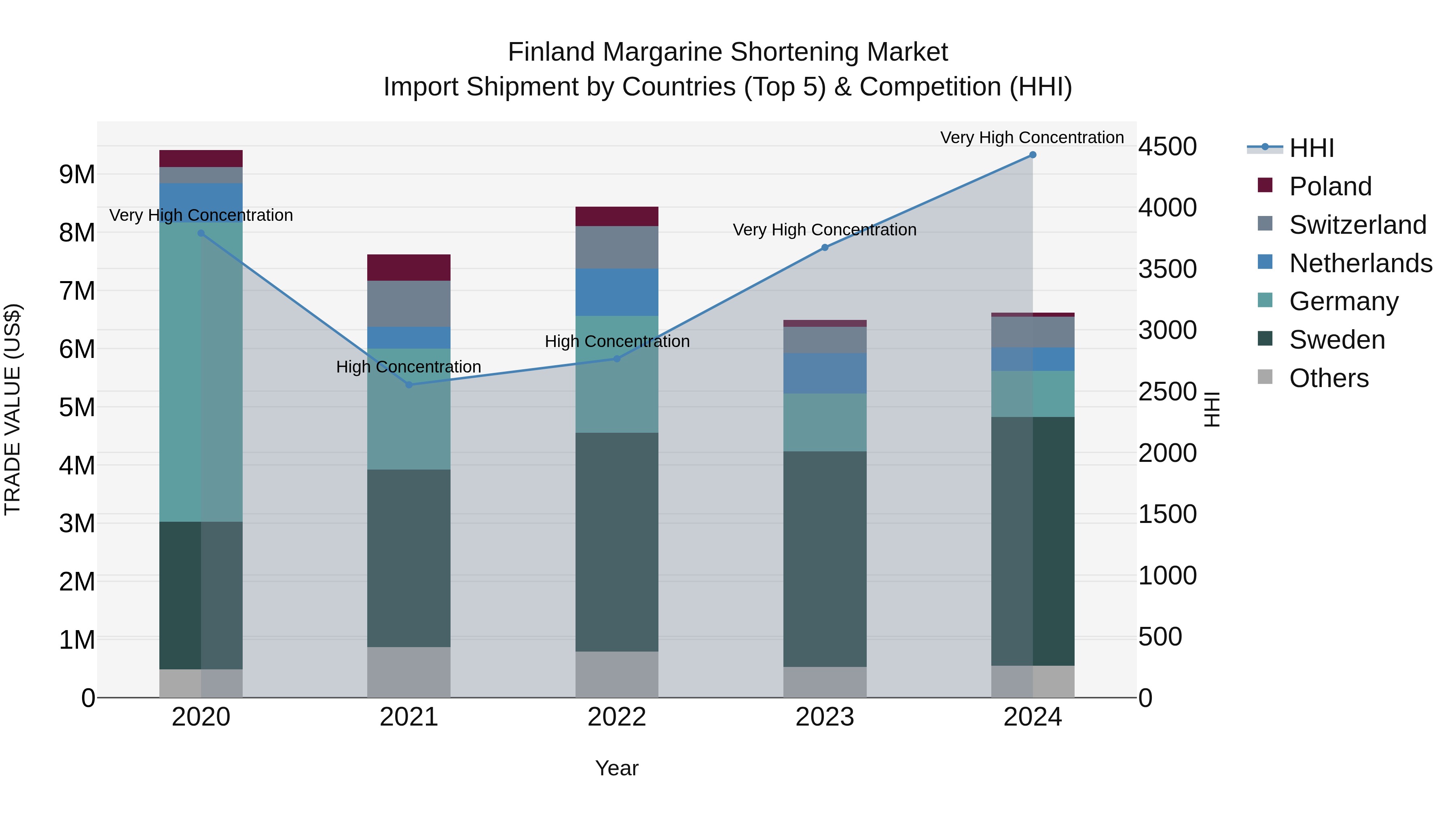 Finland Margarine Shortening Market Top 5 Importing Countries and Market Competition (HHI) Analysis