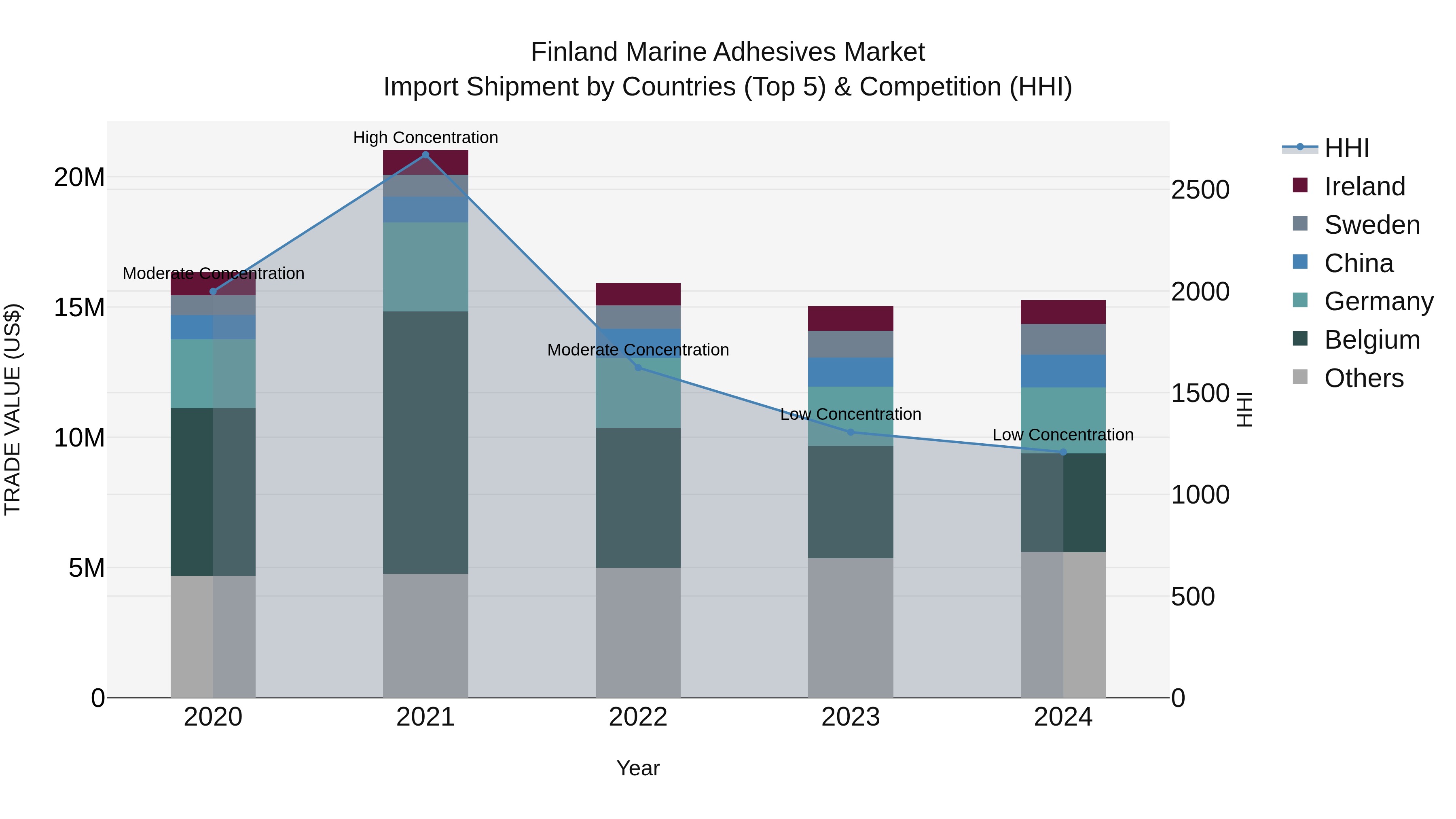 Finland Marine Adhesives Market Top 5 Importing Countries and Market Competition (HHI) Analysis