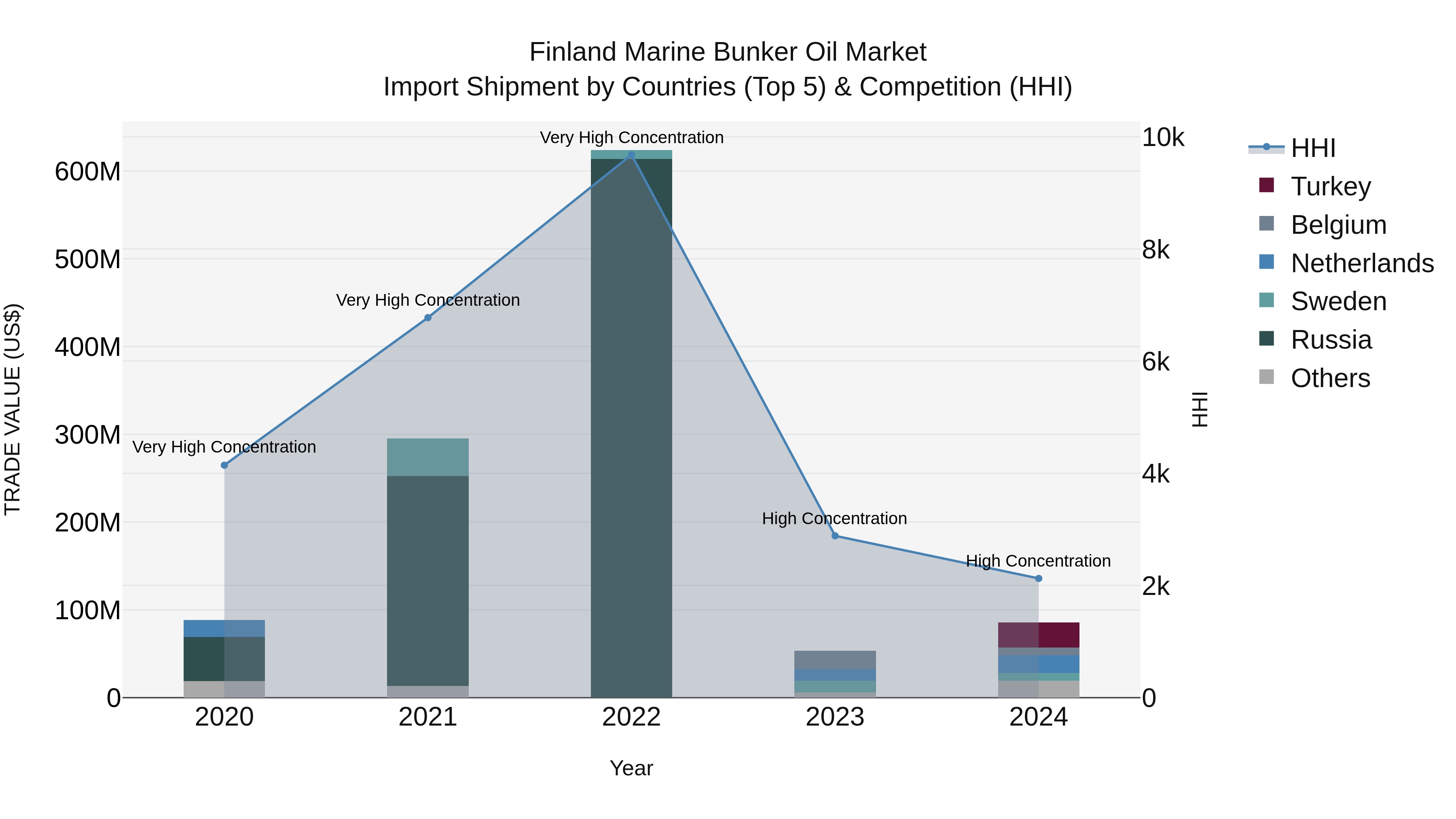 Finland Marine Bunker Oil Market Top 5 Importing Countries and Market Competition (HHI) Analysis
