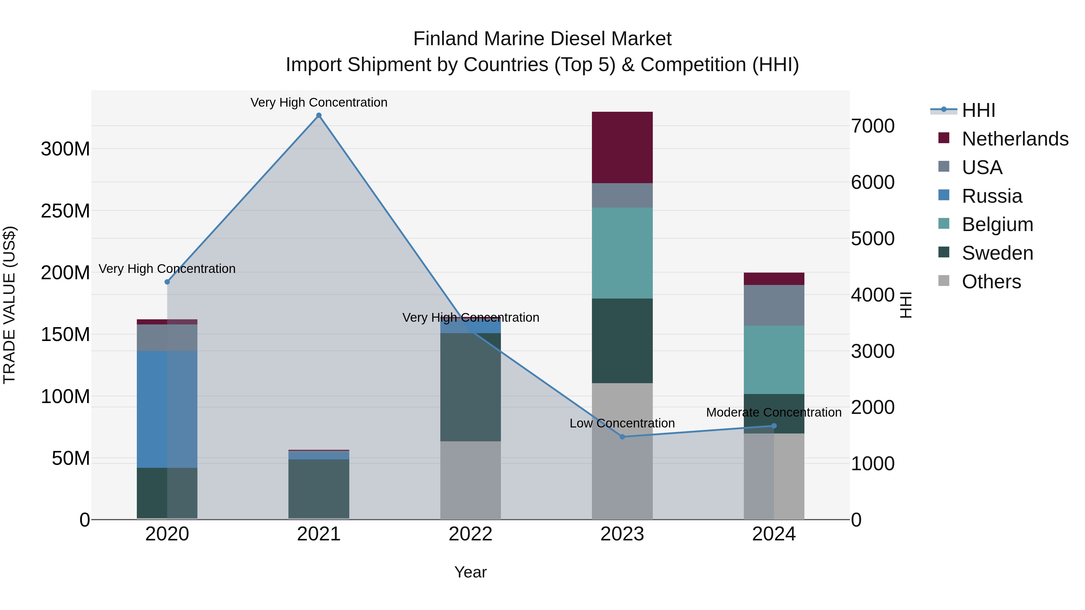 Finland Marine Diesel Market Top 5 Importing Countries and Market Competition (HHI) Analysis