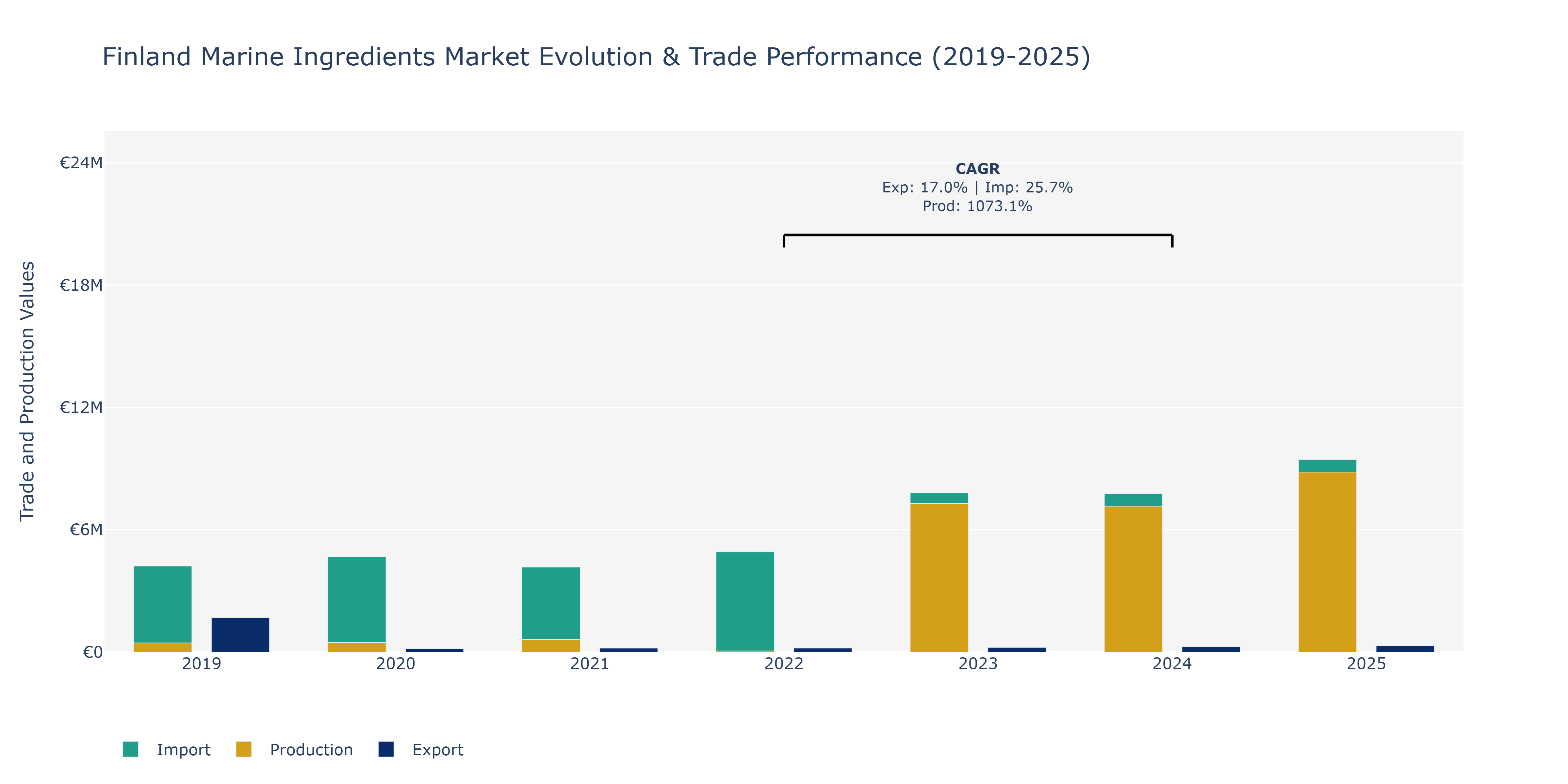 Finland Marine Ingredients Market: Production & Trade Performance (2019-2025)