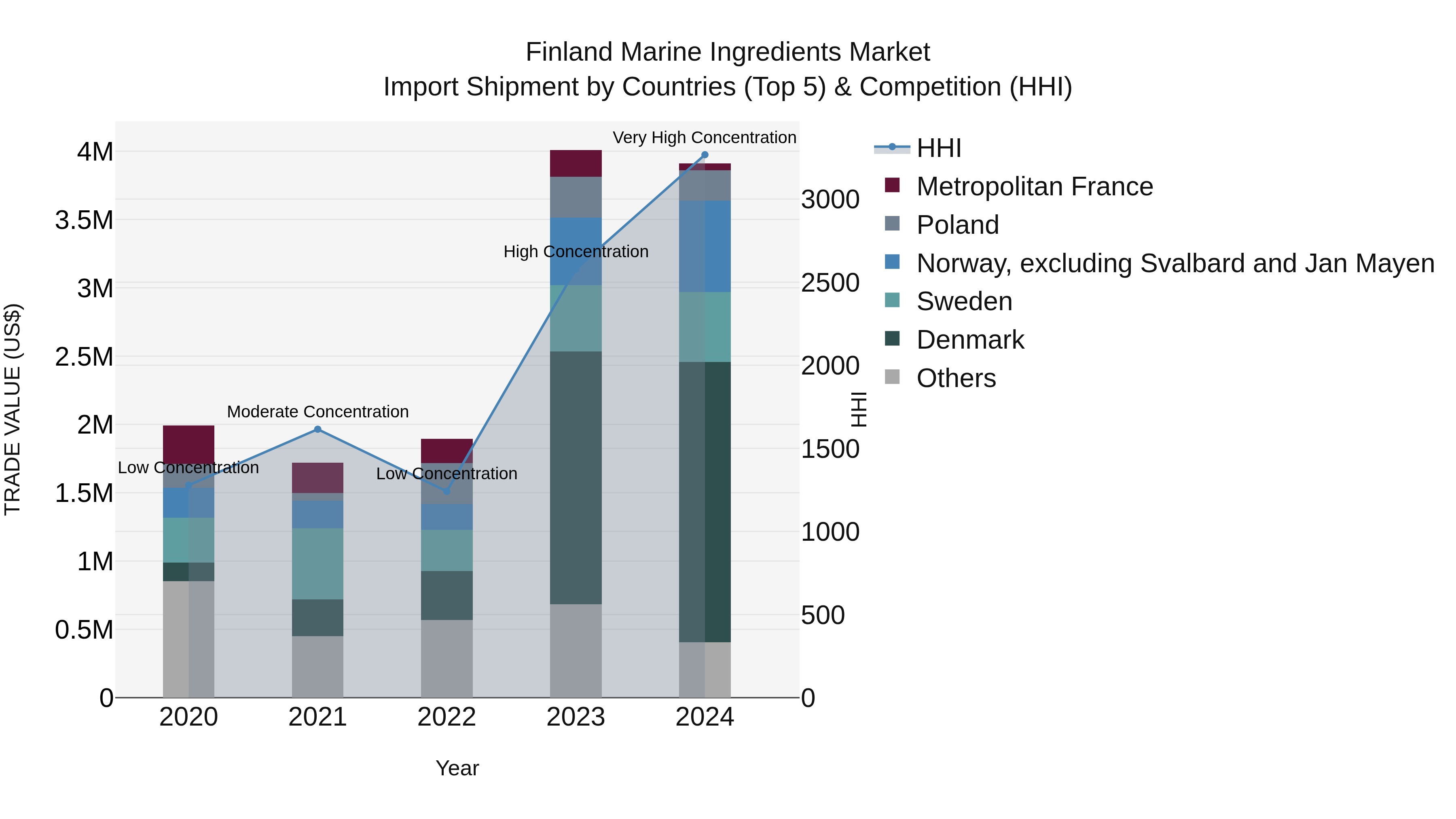 Finland Marine Ingredients Market Top 5 Importing Countries and Market Competition (HHI) Analysis