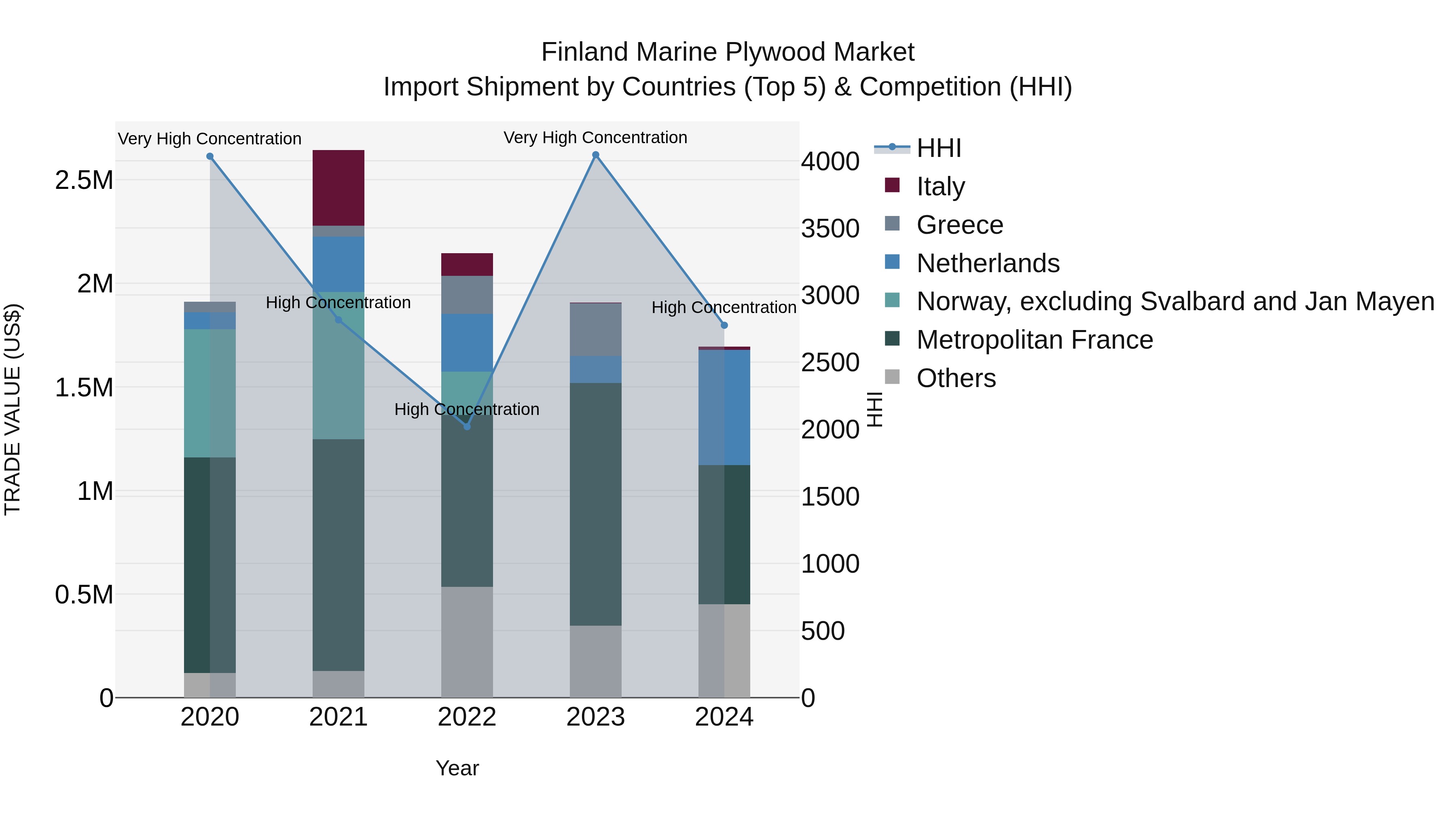 Finland Marine Plywood Market Top 5 Importing Countries and Market Competition (HHI) Analysis
