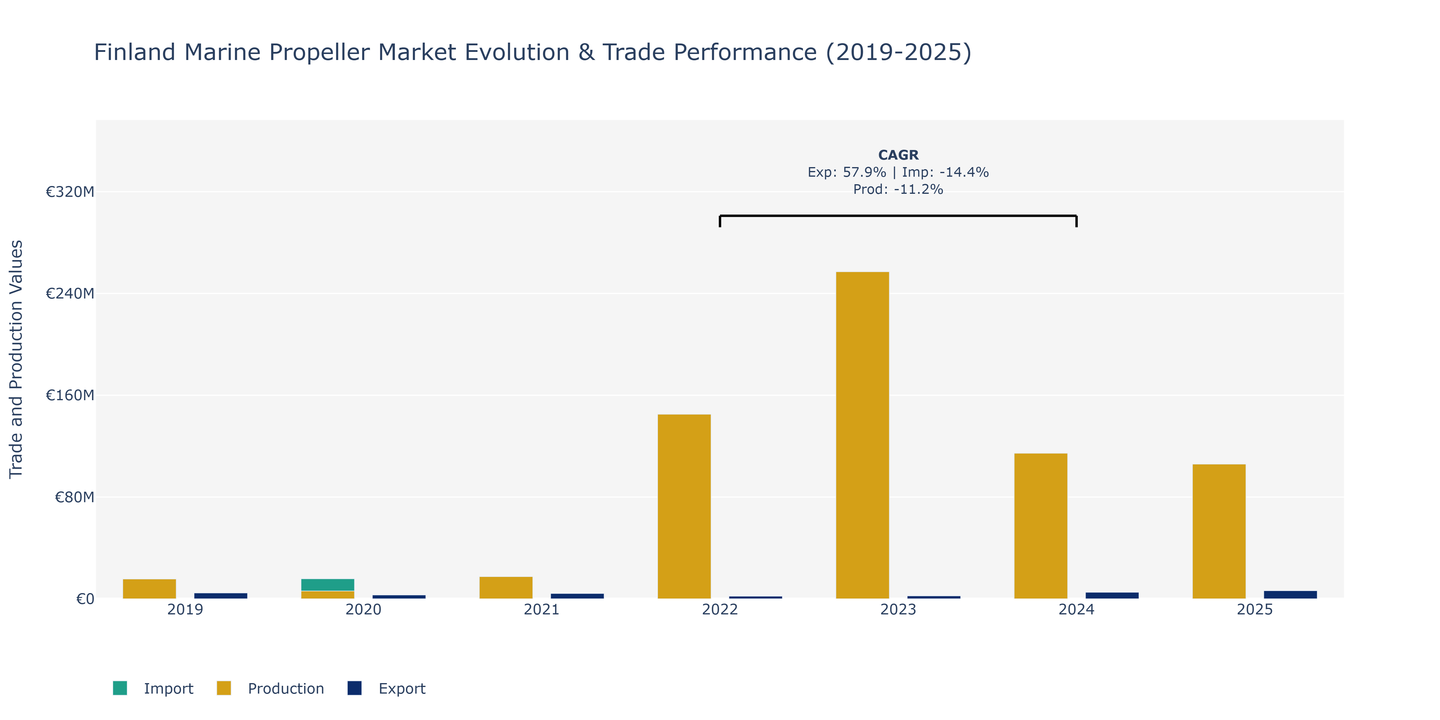 Finland Marine Propeller Market: Production & Trade Performance (2019-2025)