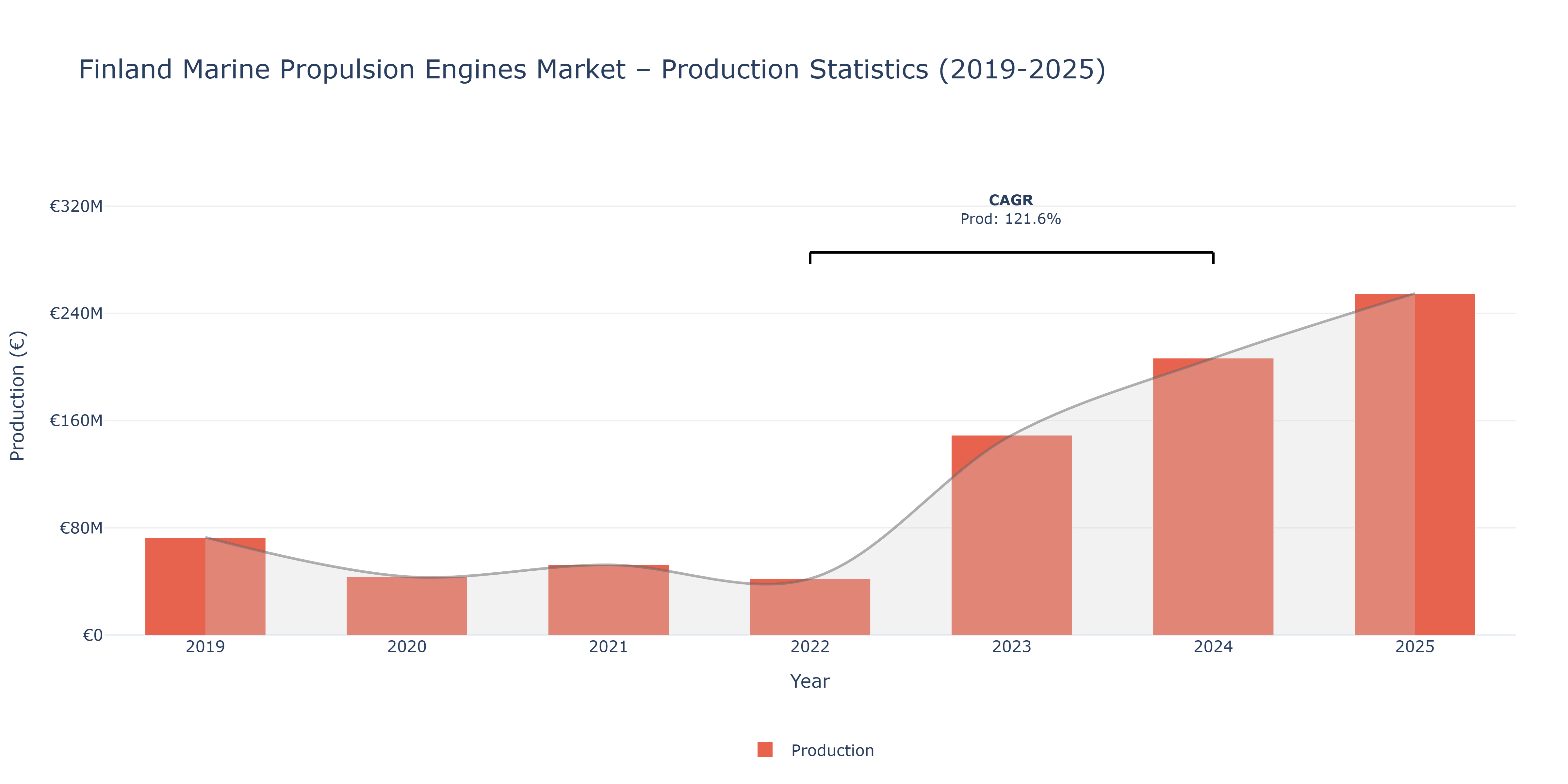 Finland Marine Propulsion Engines  - Market Production Statistics (2019-2025)