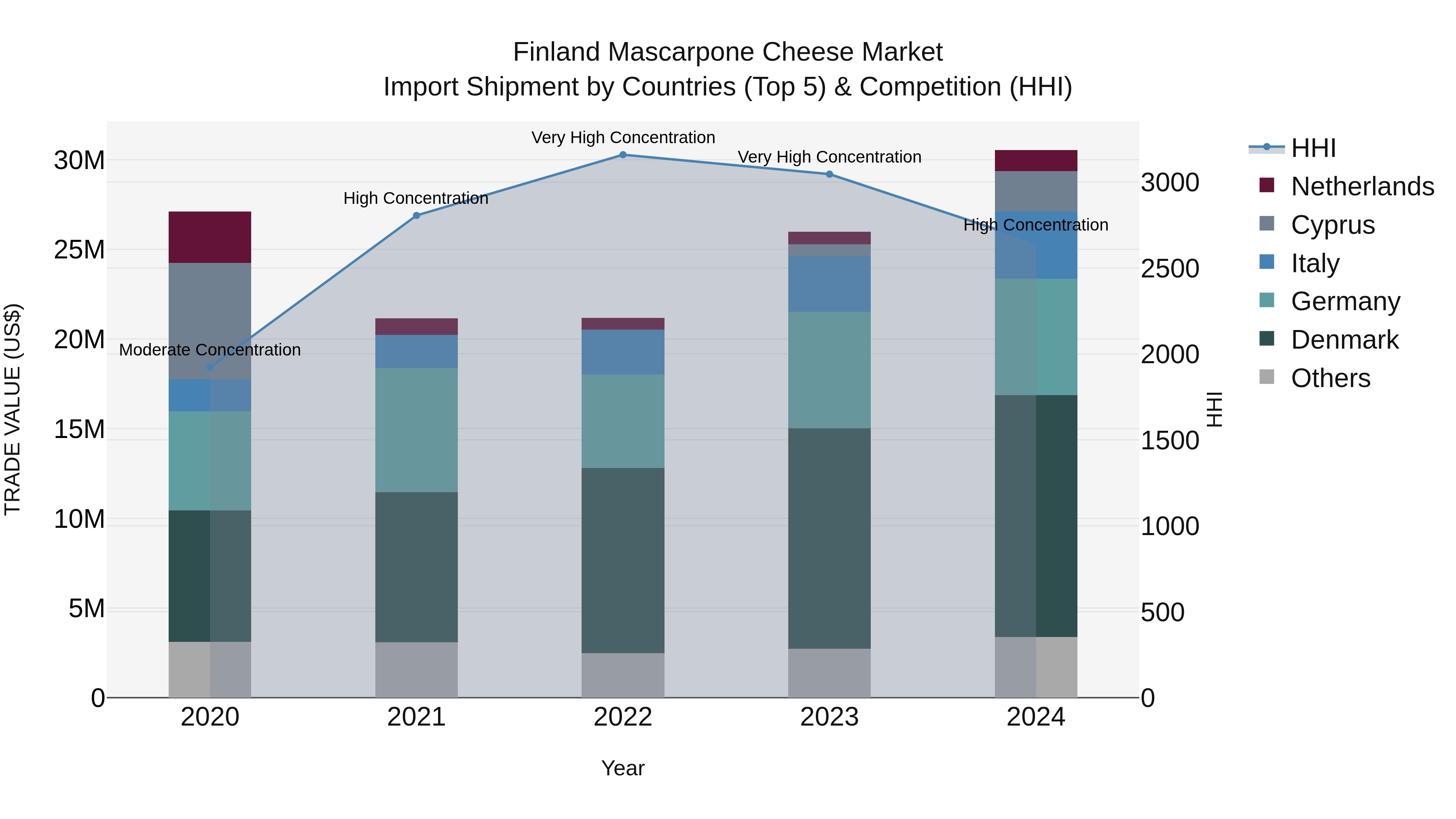 Finland Mascarpone Cheese Market Top 5 Importing Countries and Market Competition (HHI) Analysis