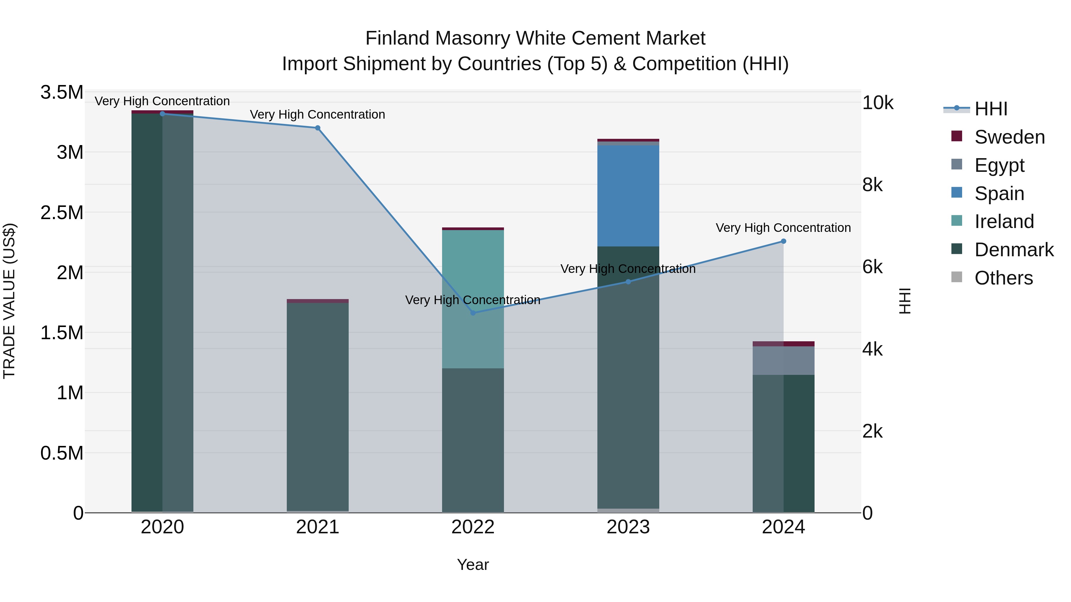Finland Masonry White Cement Market Top 5 Importing Countries and Market Competition (HHI) Analysis