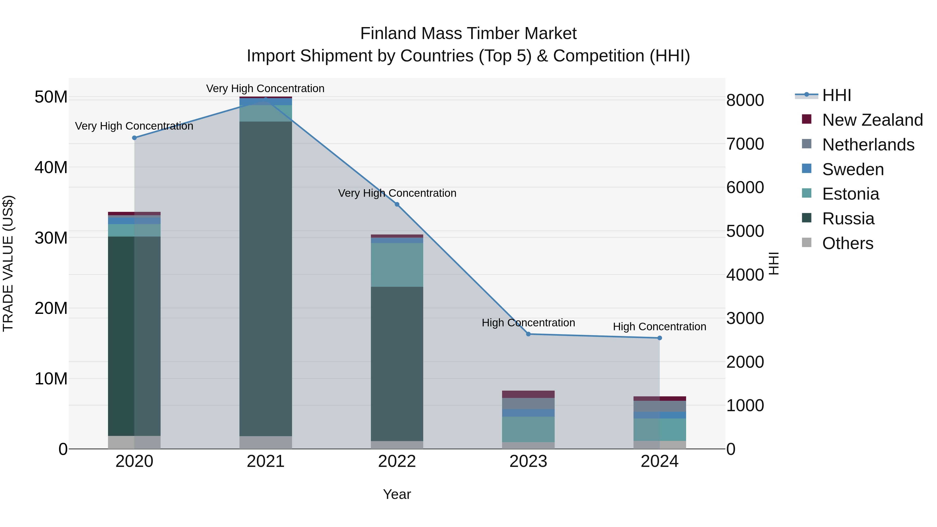 Finland Mass Timber Market Top 5 Importing Countries and Market Competition (HHI) Analysis