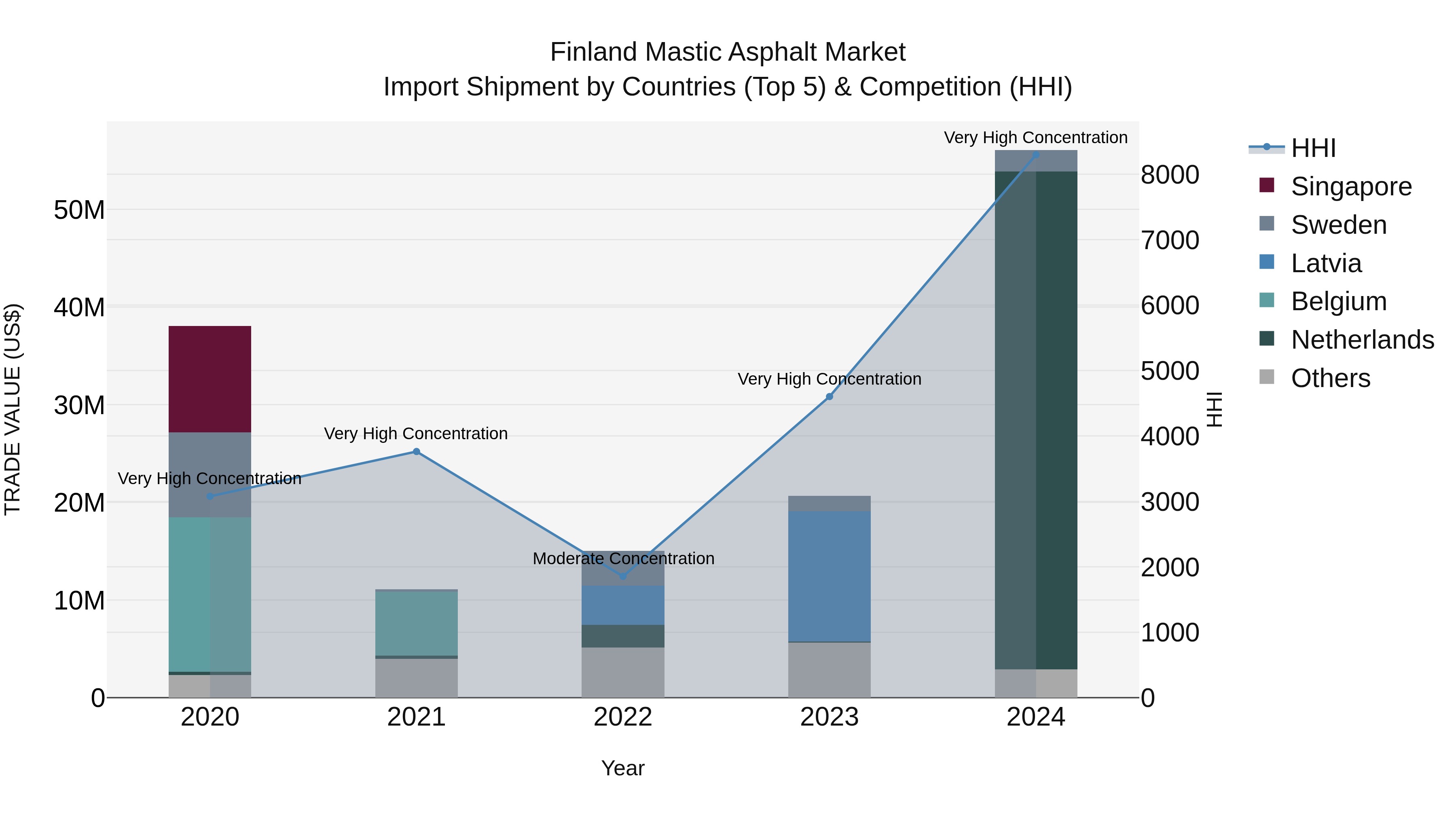 Finland Mastic Asphalt Market Top 5 Importing Countries and Market Competition (HHI) Analysis