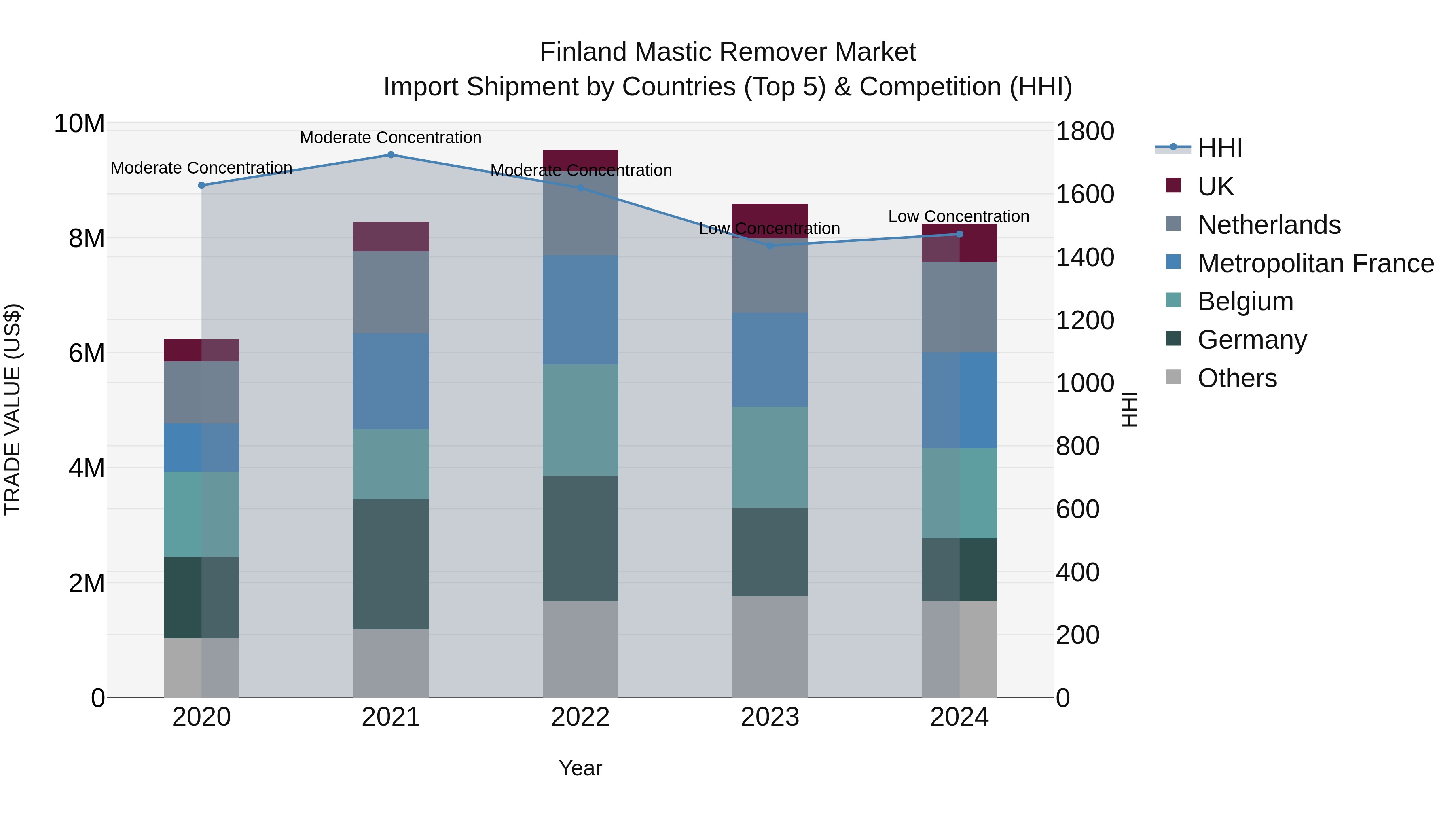 Finland Mastic Remover Market Top 5 Importing Countries and Market Competition (HHI) Analysis