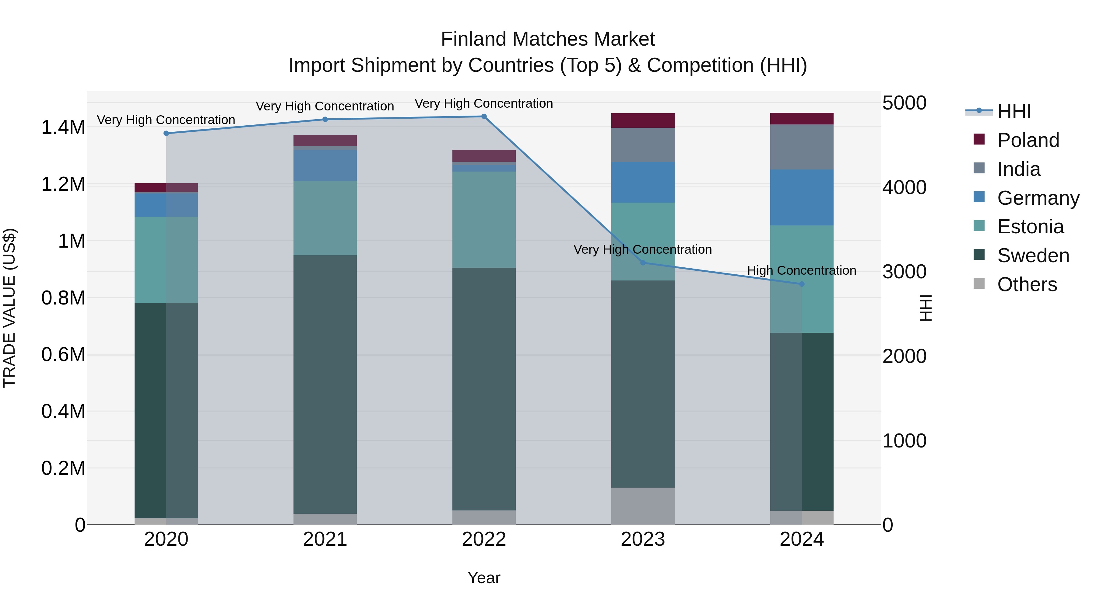 Finland Matches Market Top 5 Importing Countries and Market Competition (HHI) Analysis