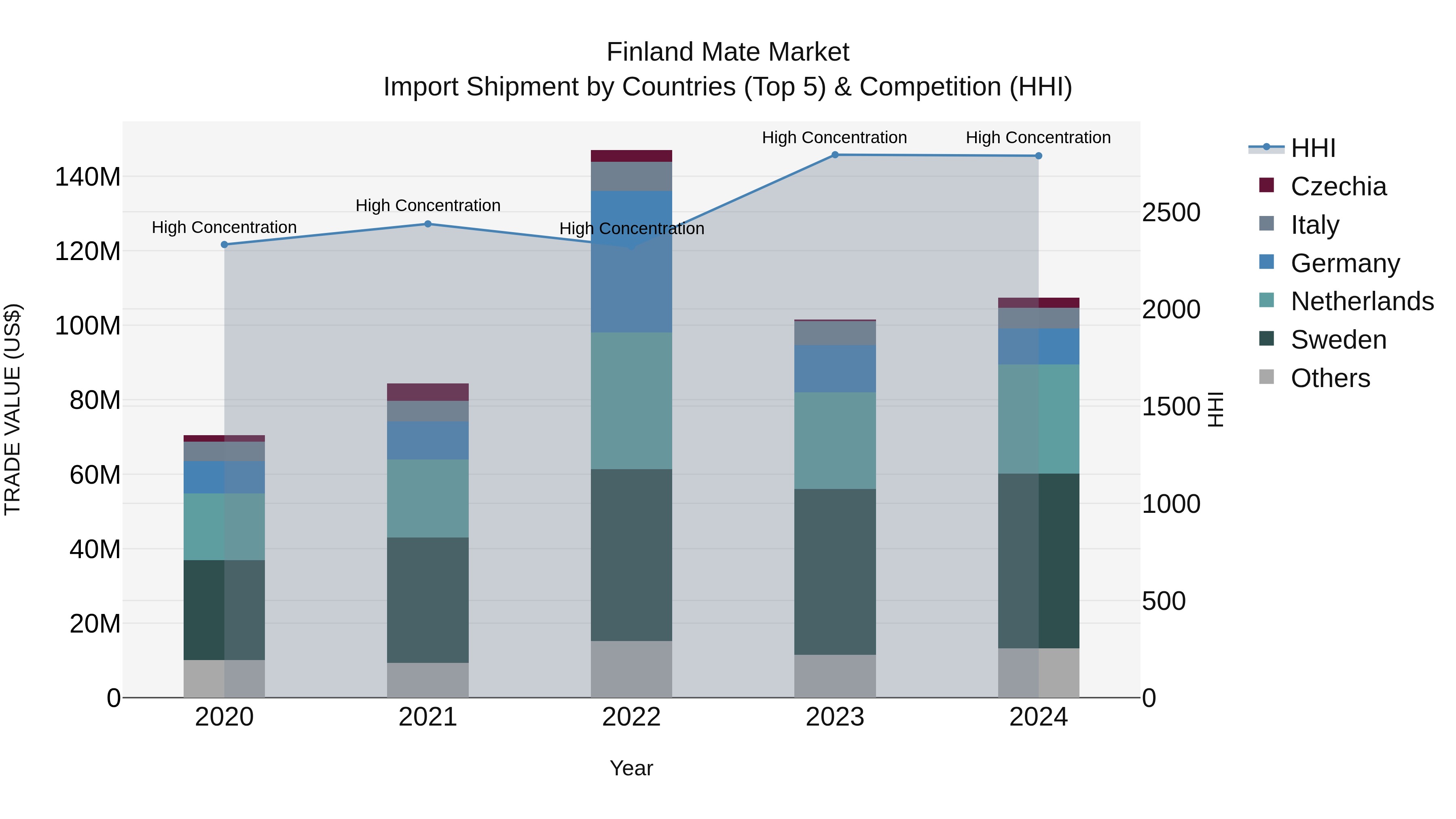 Finland Mate Market Top 5 Importing Countries and Market Competition (HHI) Analysis