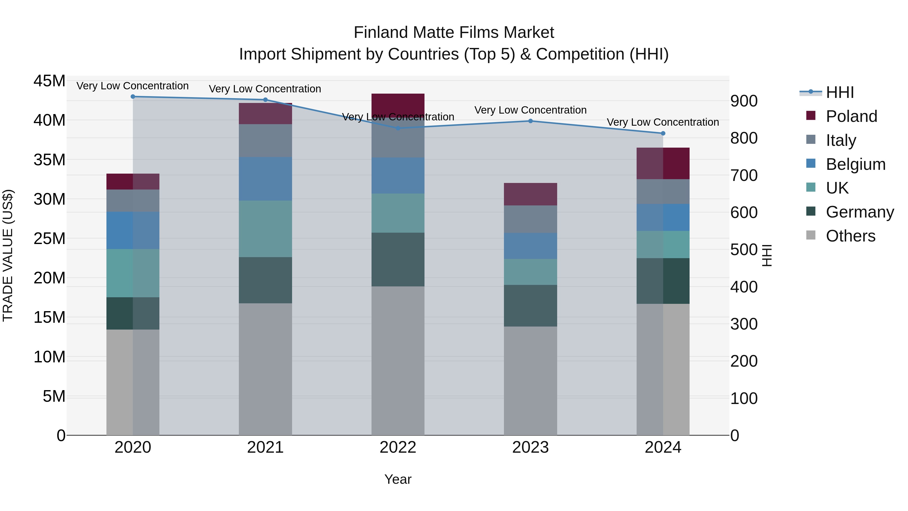 Finland Matte Films Market Top 5 Importing Countries and Market Competition (HHI) Analysis