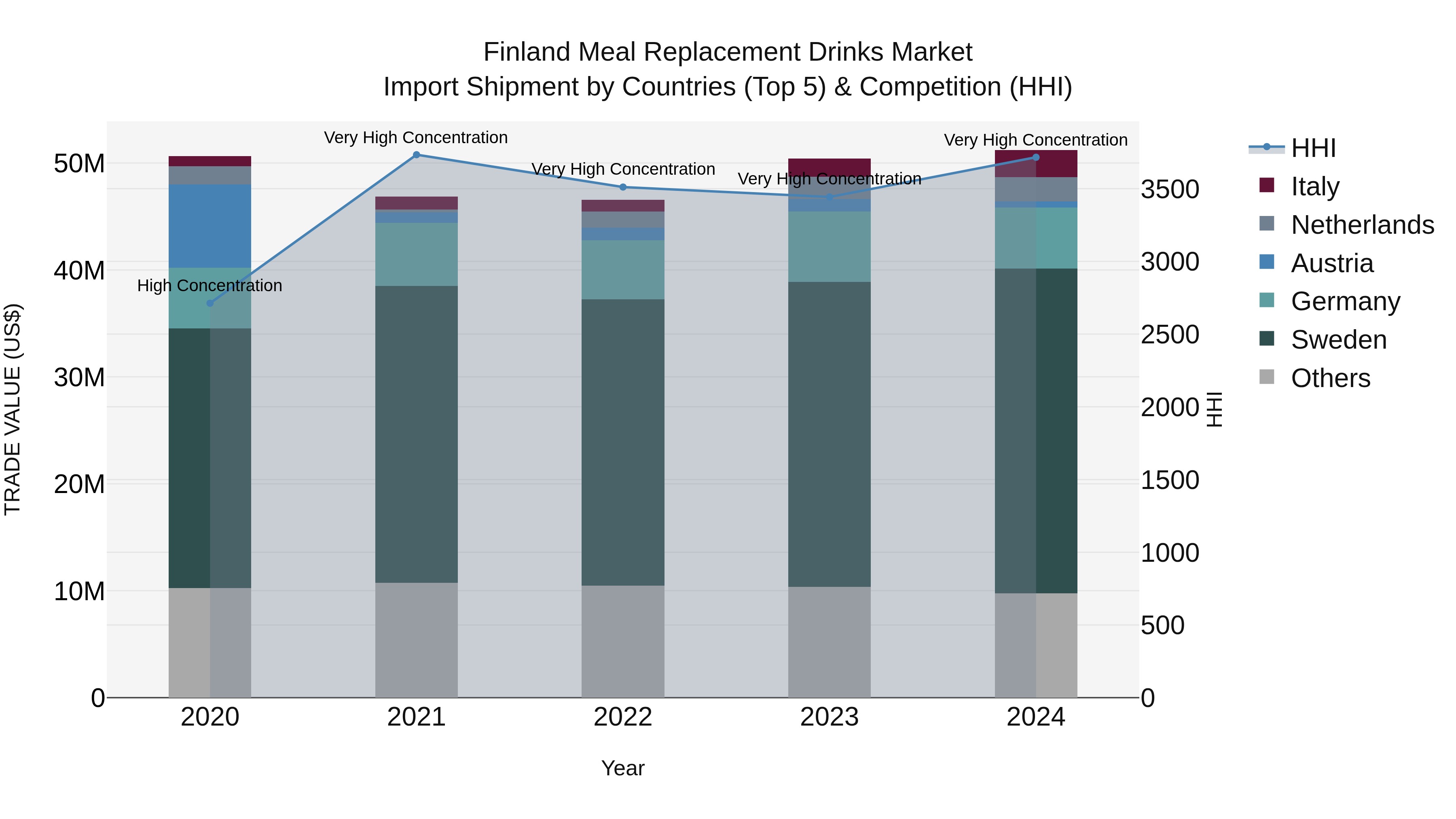 Finland Meal Replacement Drinks Market Top 5 Importing Countries and Market Competition (HHI) Analysis
