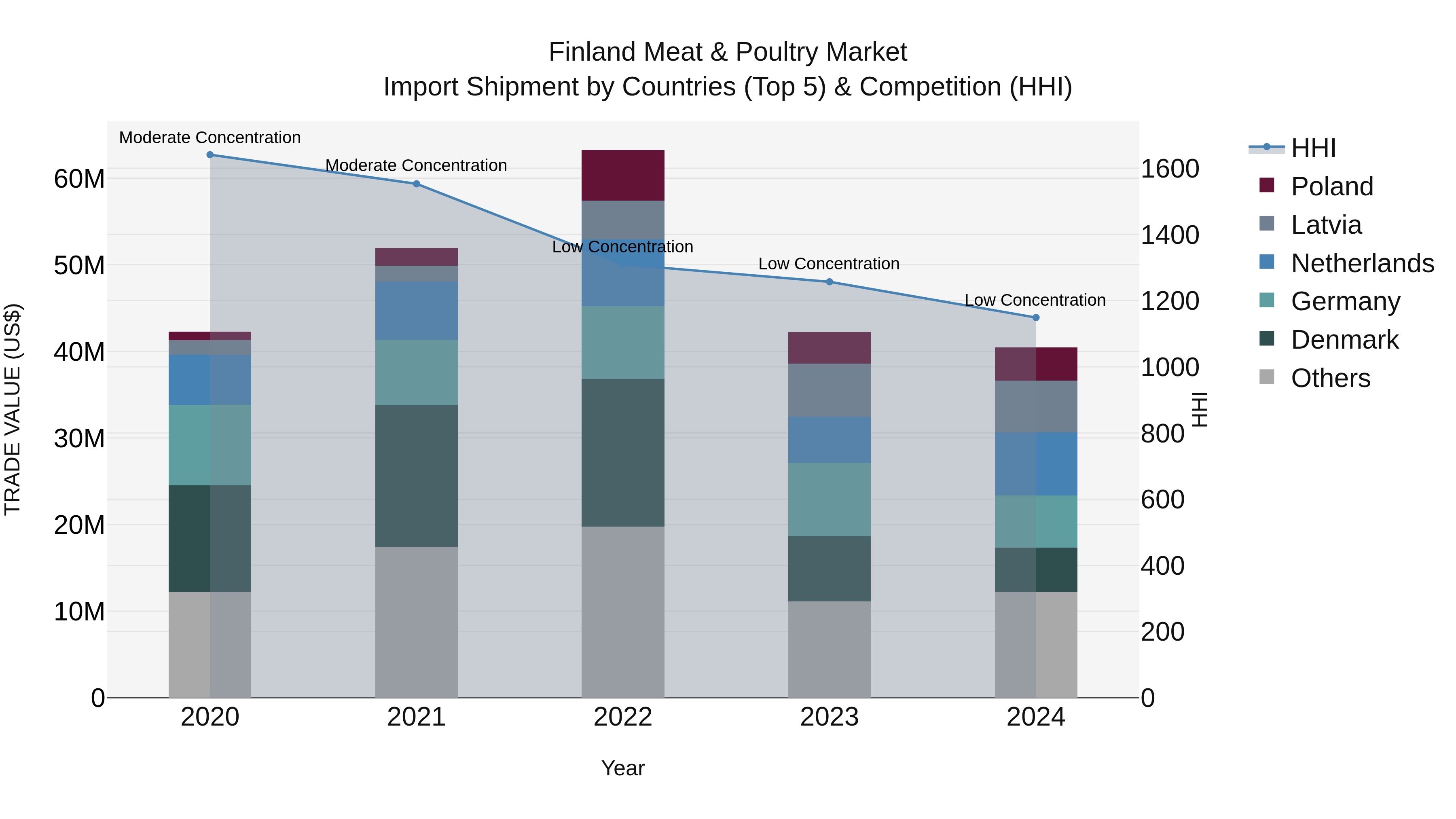 Finland Meat & Poultry Market Top 5 Importing Countries and Market Competition (HHI) Analysis