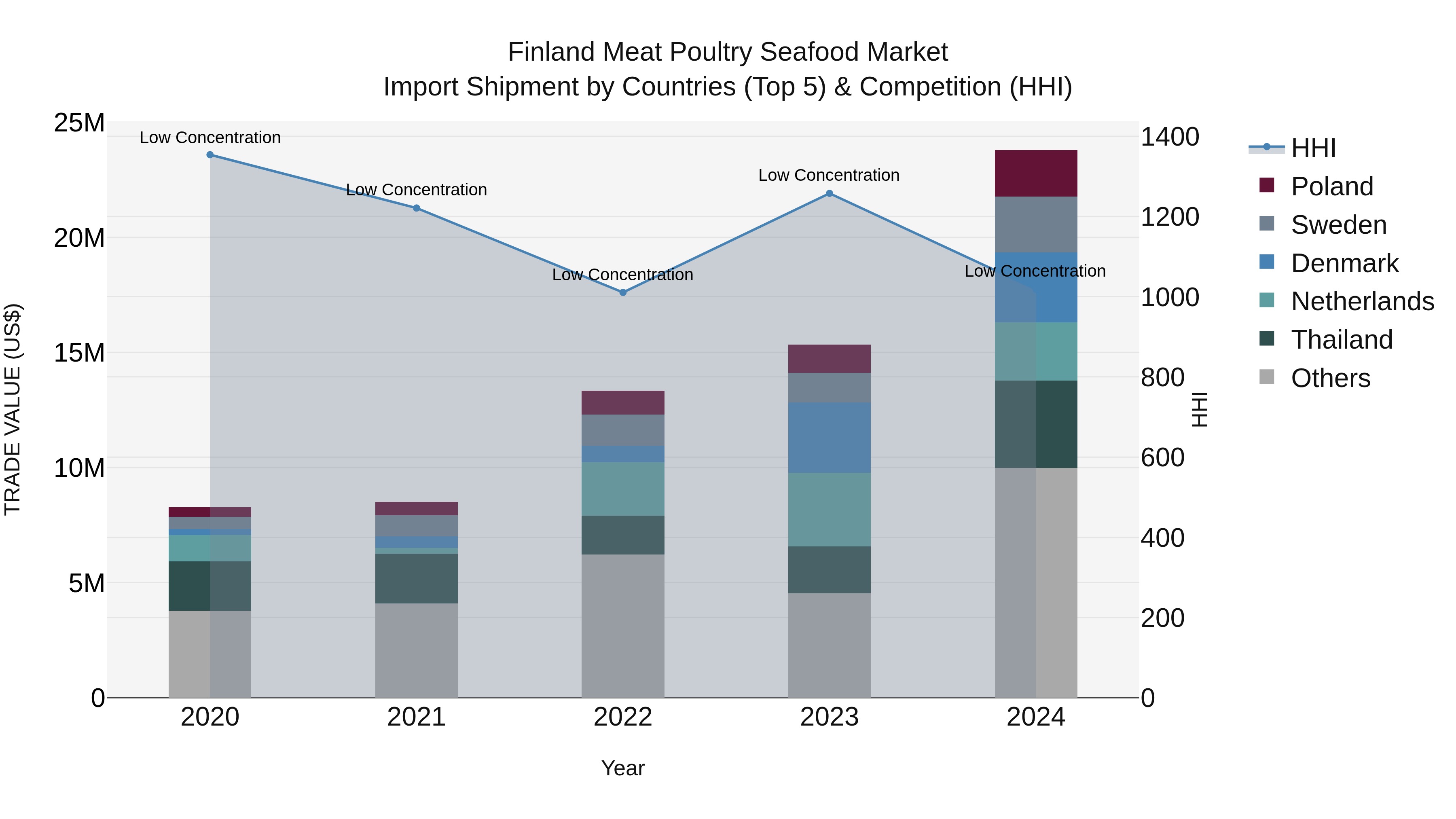 Finland Meat Poultry Seafood Market Top 5 Importing Countries and Market Competition (HHI) Analysis