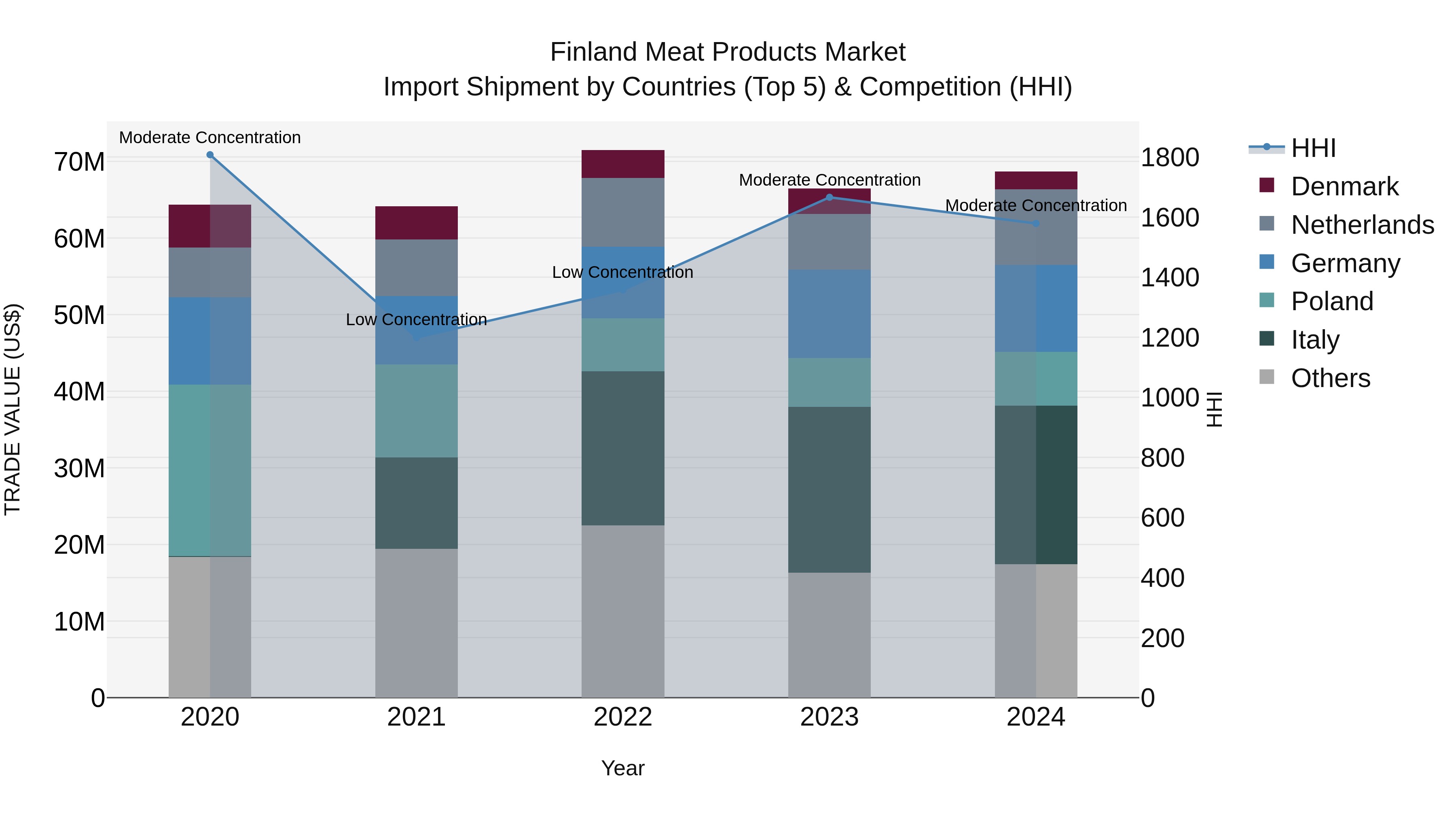 Finland Meat Products Market Top 5 Importing Countries and Market Competition (HHI) Analysis