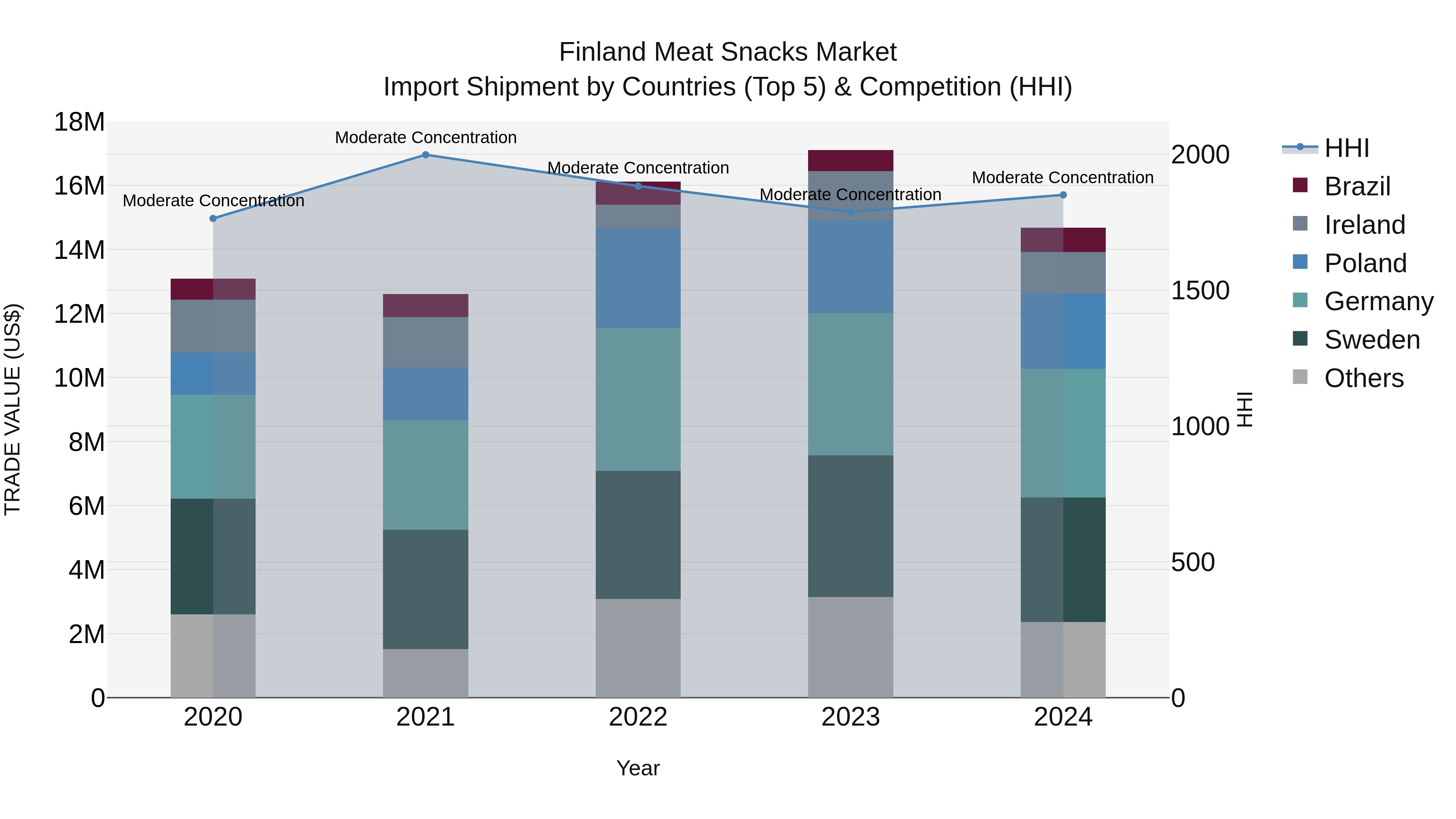 Finland Meat Snacks Market Top 5 Importing Countries and Market Competition (HHI) Analysis