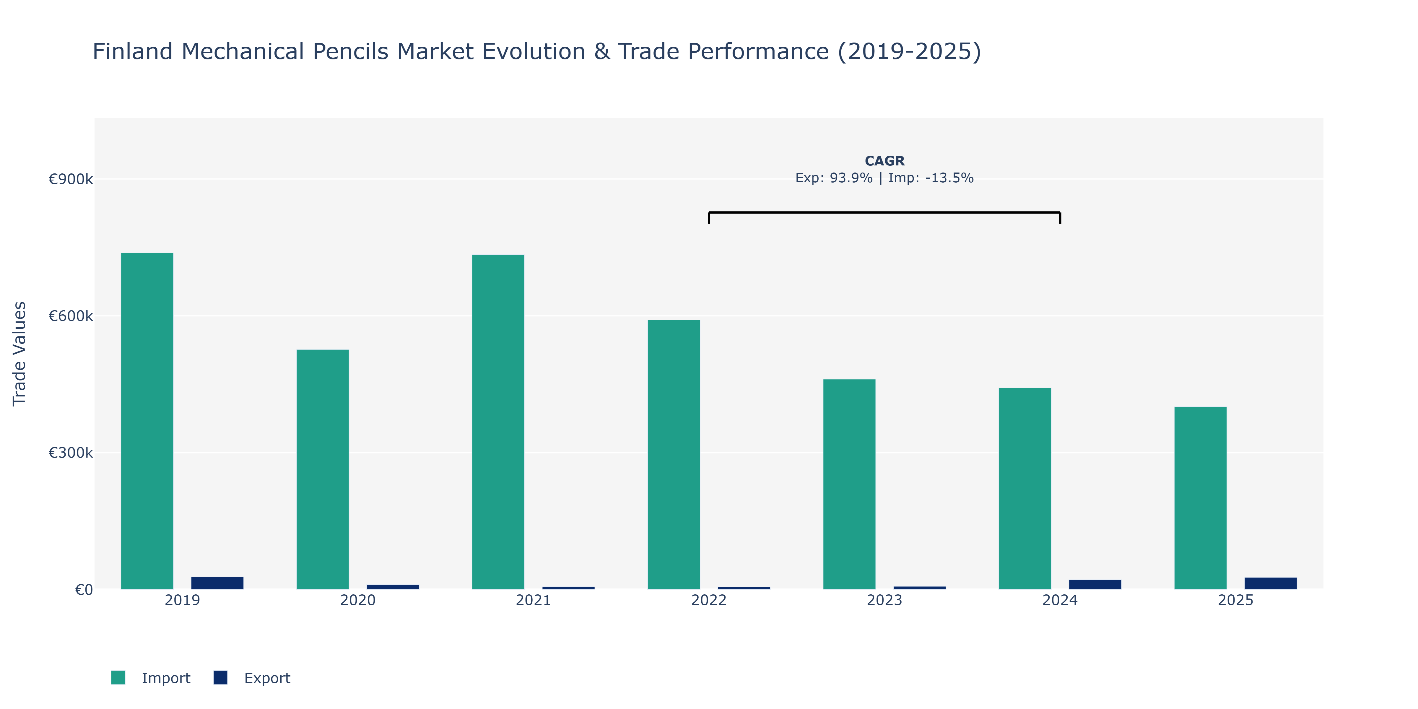 Finland Mechanical Pencils Market: Production & Trade Performance (2019-2025)